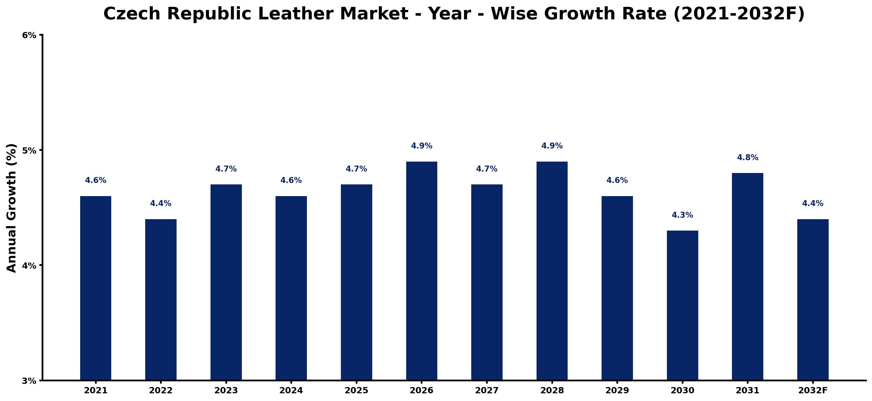 Czech Republic Leather Market Year-wise Growth Rate and Key Drivers