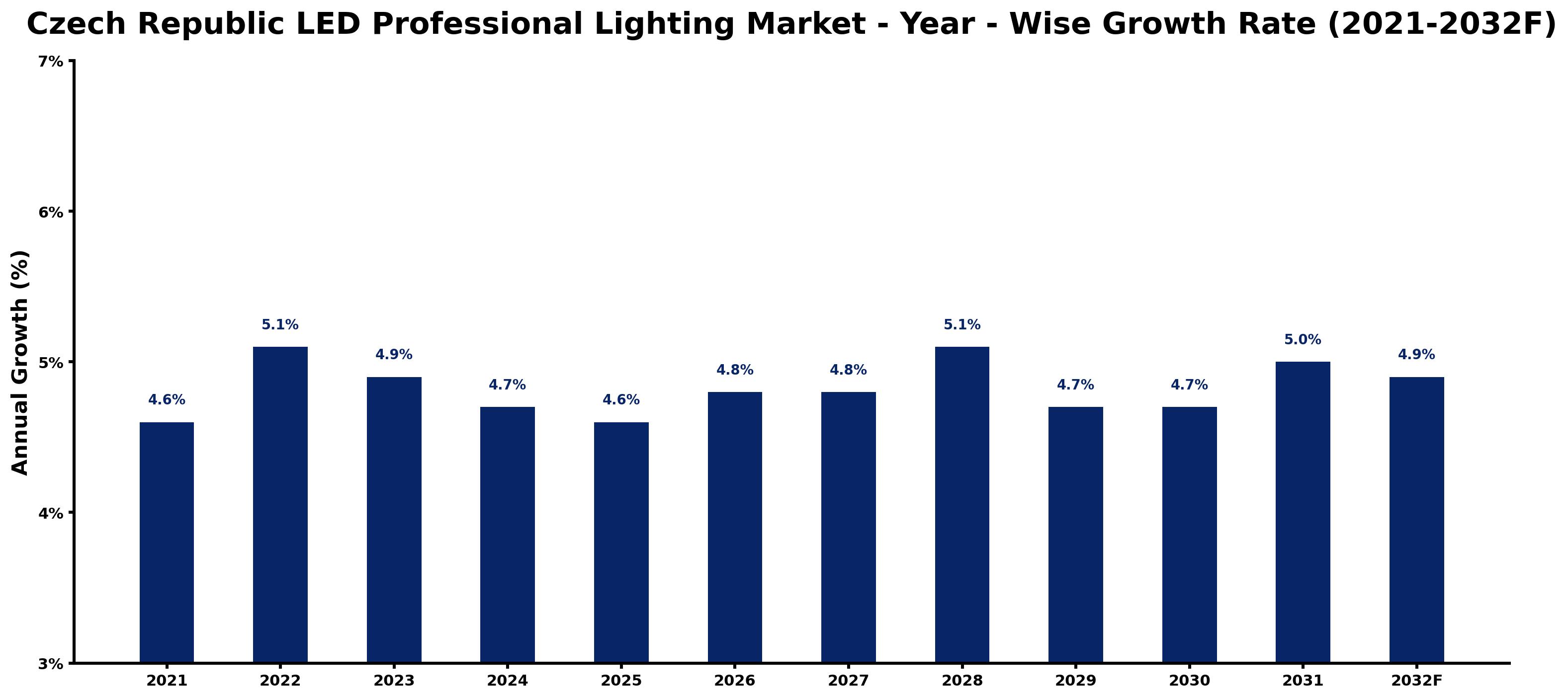 Czech Republic LED Professional Lighting Market Year-wise Growth Rate and Key Drivers