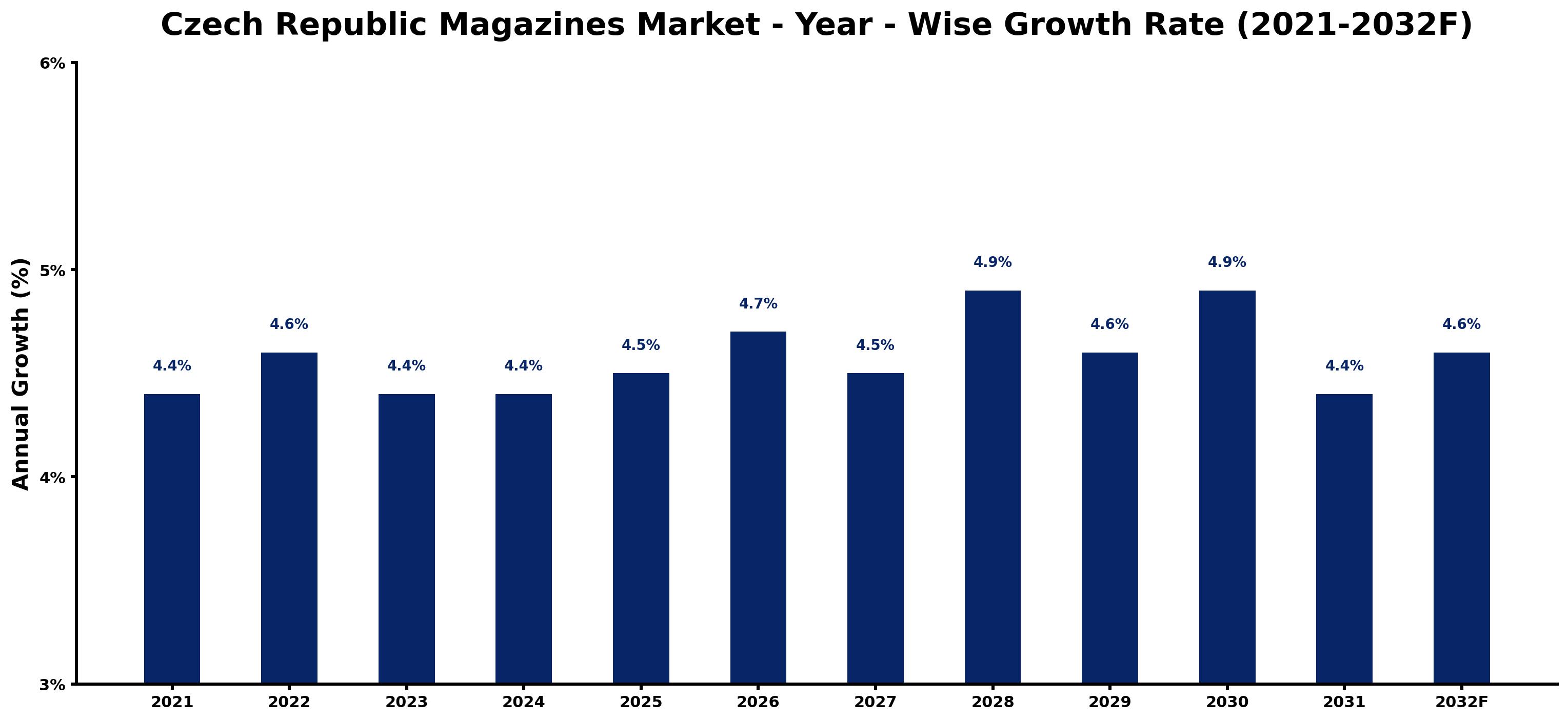 Czech Republic Magazines Market Year-wise Growth Rate and Key Drivers
