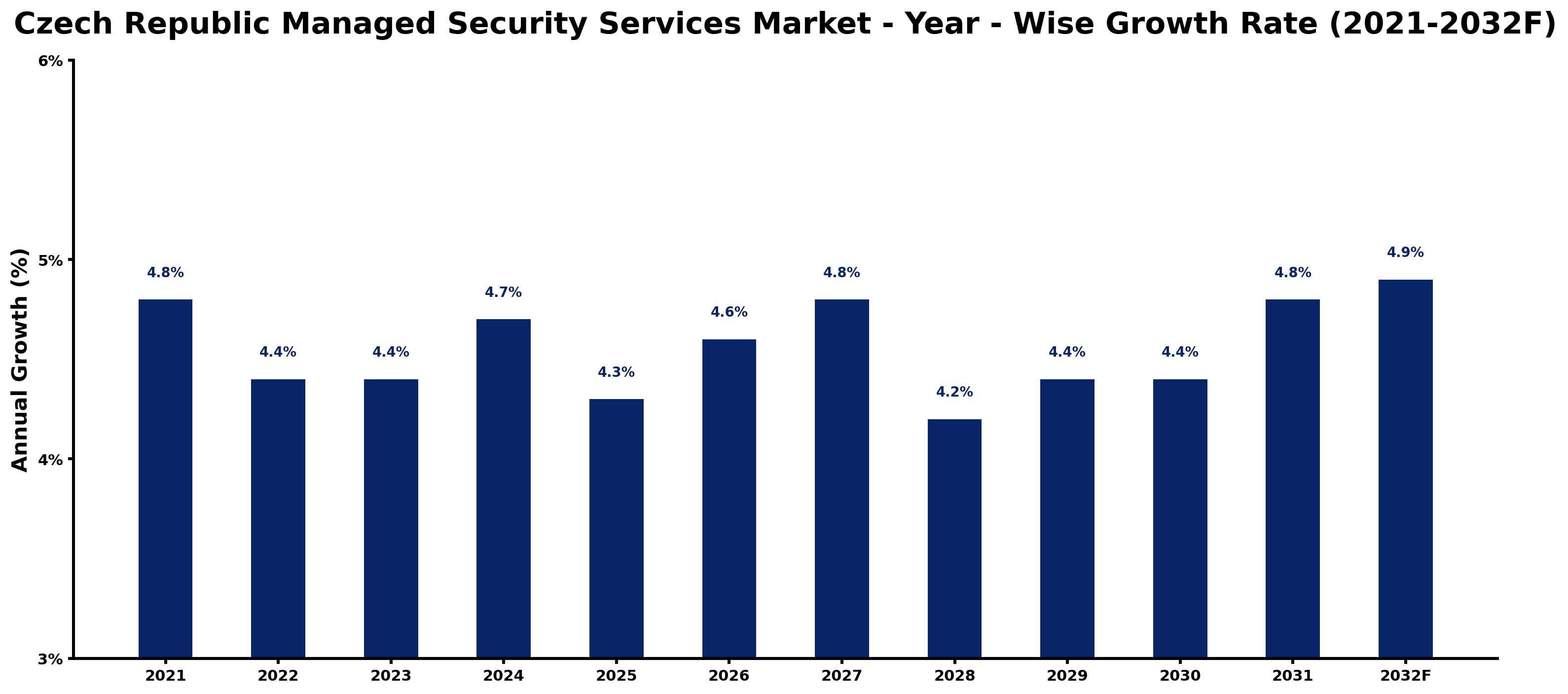 Czech Republic Managed Security Services Market Year-wise Growth Rate and Key Drivers