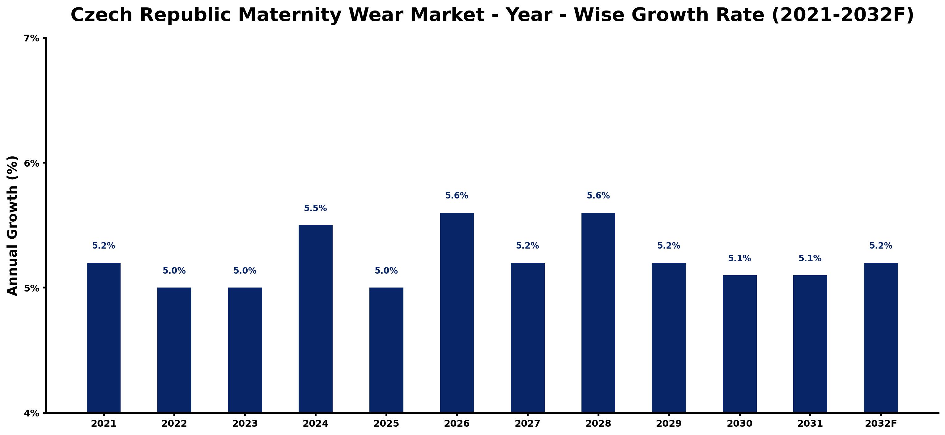 Czech Republic Maternity Wear Market Year-wise Growth Rate and Key Drivers
