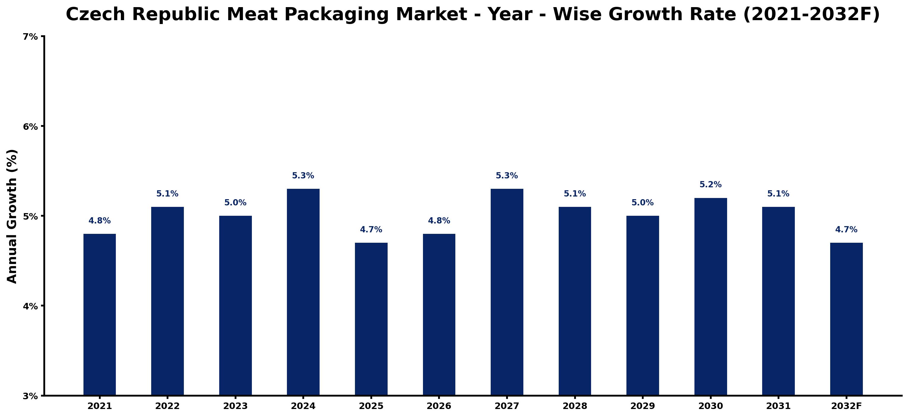 Czech Republic Meat Packaging Market Year-wise Growth Rate and Key Drivers