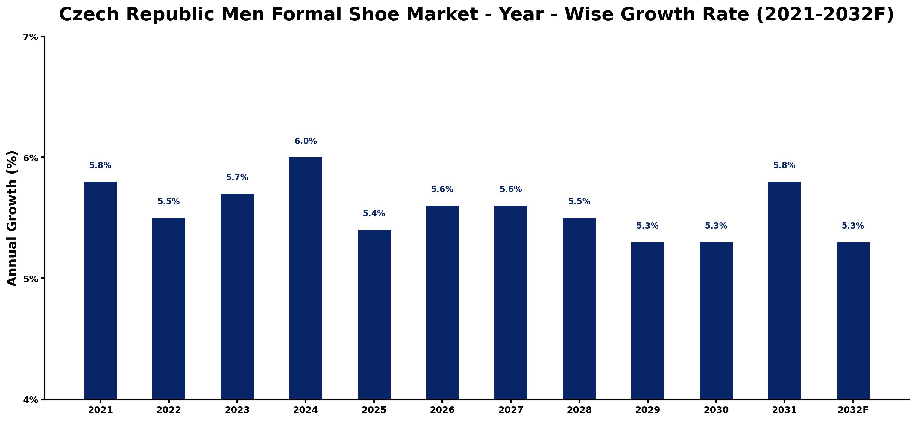 Czech Republic Men Formal Shoe Market Year-wise Growth Rate and Key Drivers