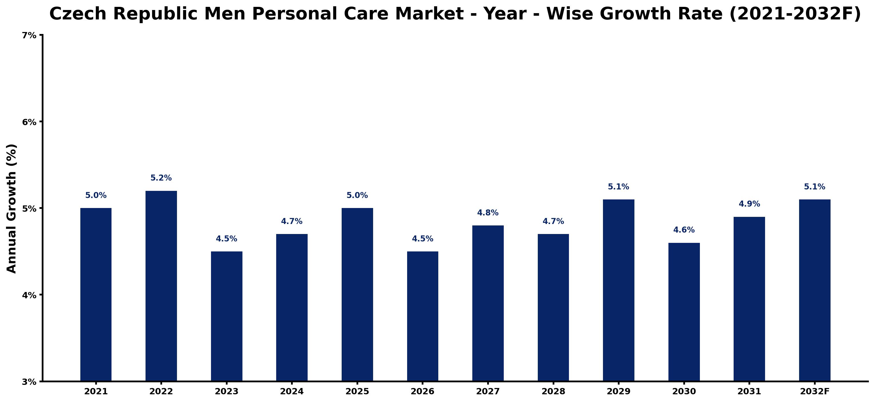Czech Republic Men Personal Care Market Year-wise Growth Rate and Key Drivers