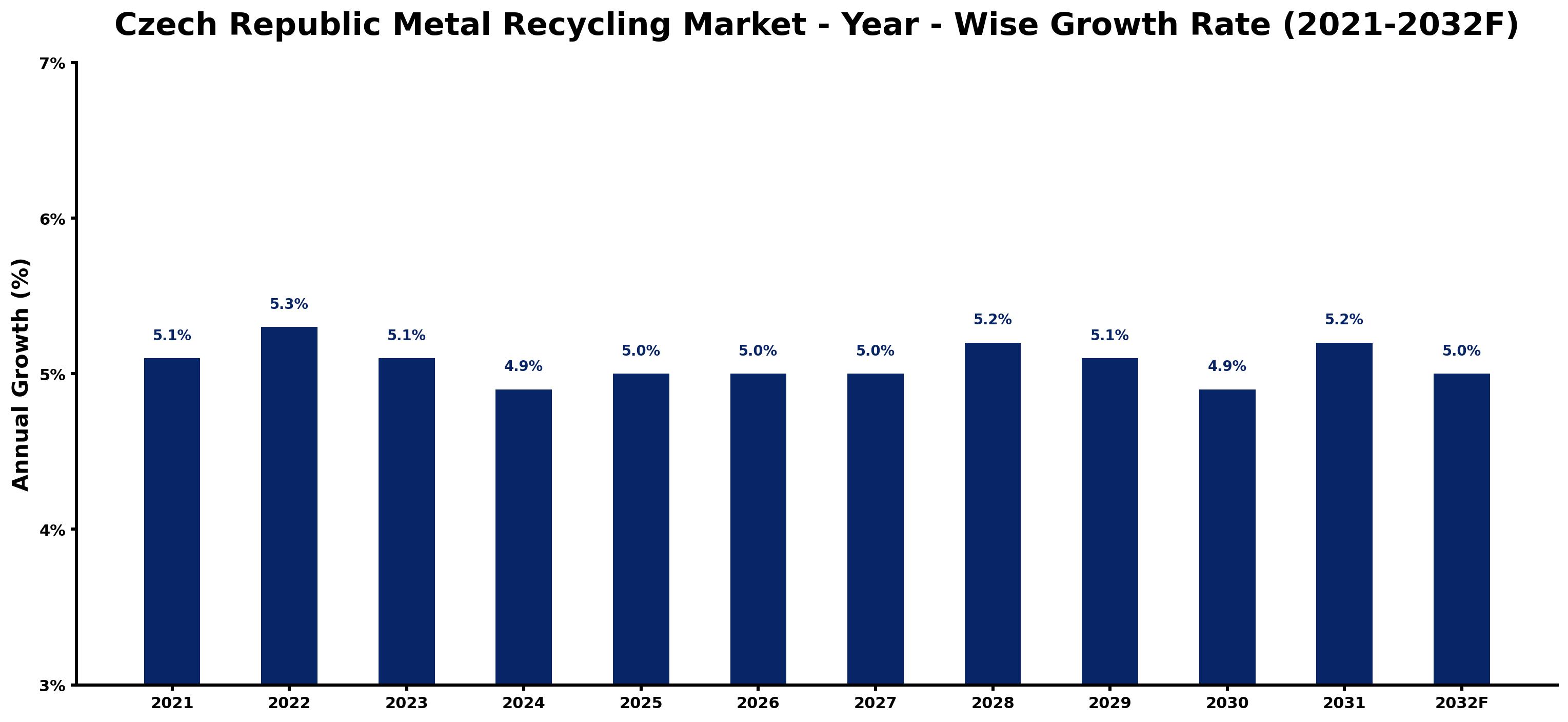 Czech Republic Metal Recycling Market Year-wise Growth Rate and Key Drivers
