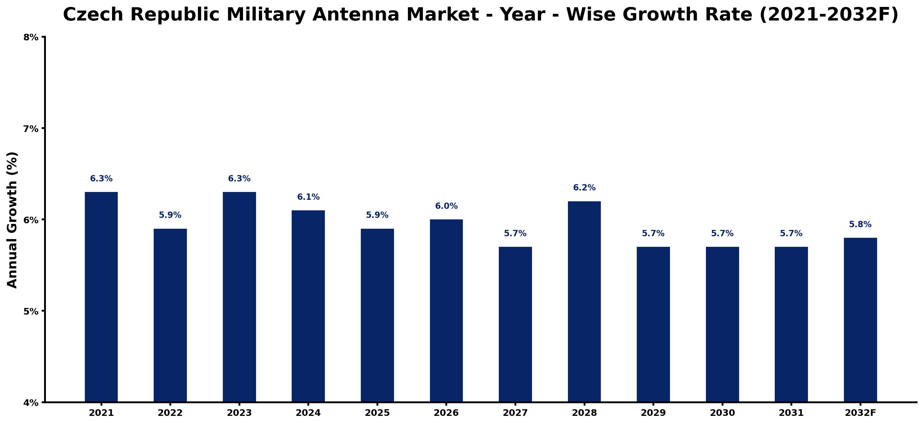 Czech Republic Military Antenna Market Year-wise Growth Rate and Key Drivers