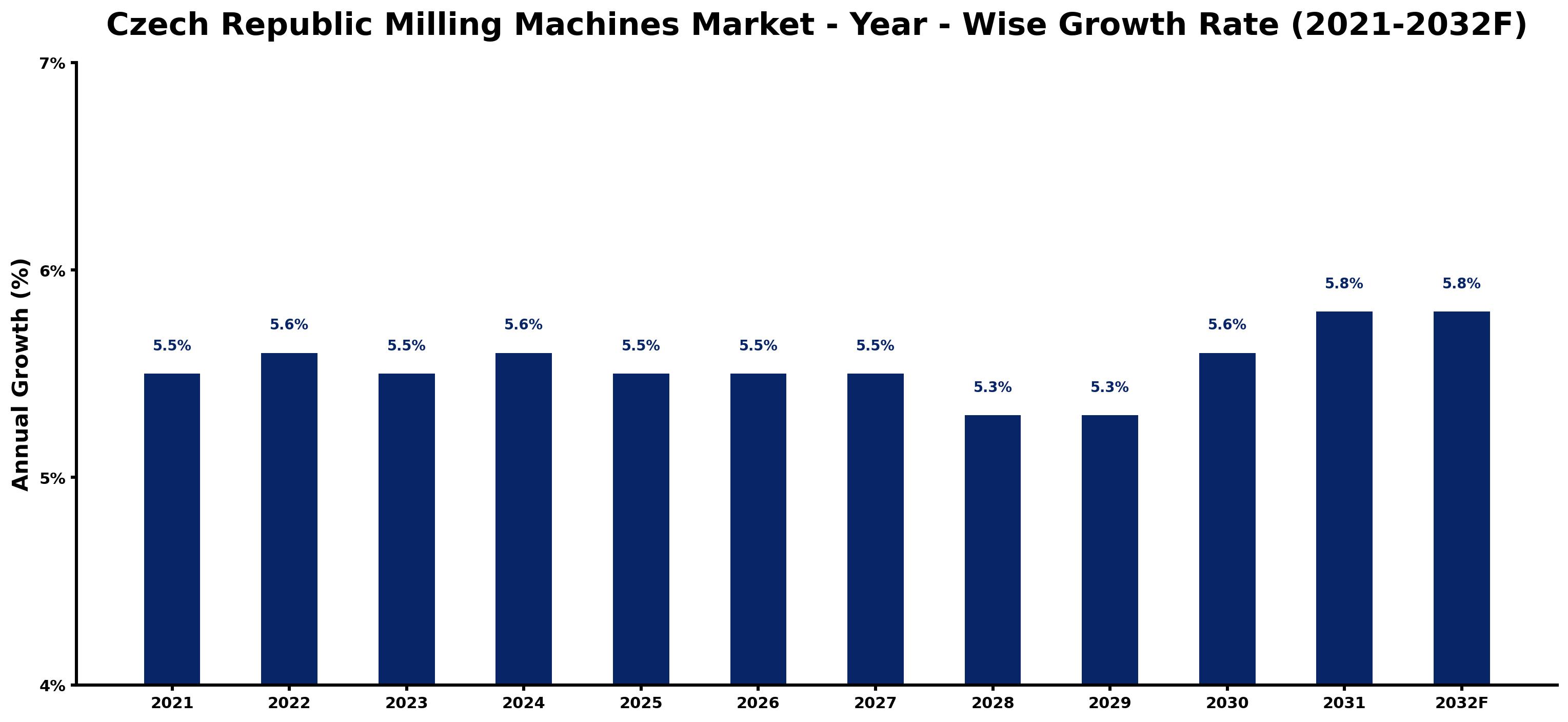 Czech Republic Milling Machines Market Year-wise Growth Rate and Key Drivers