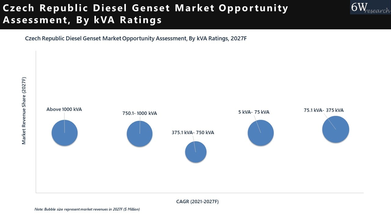 Czech Republic Diesel Genset Market