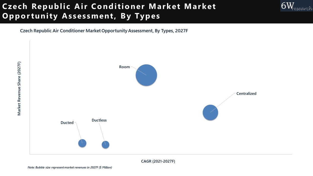 Czech Republic Air Conditioner Market