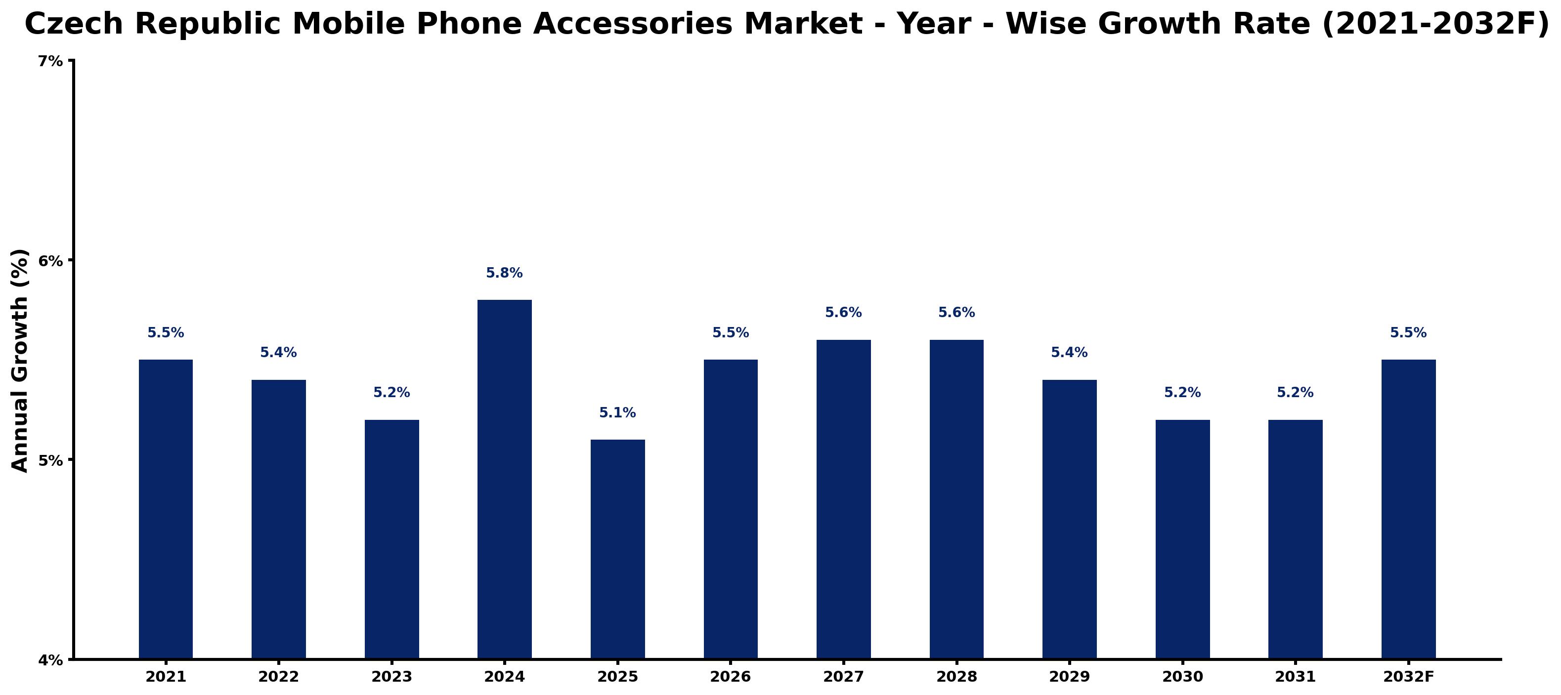 Czech Republic Mobile Phone Accessories Market Year-wise Growth Rate and Key Drivers