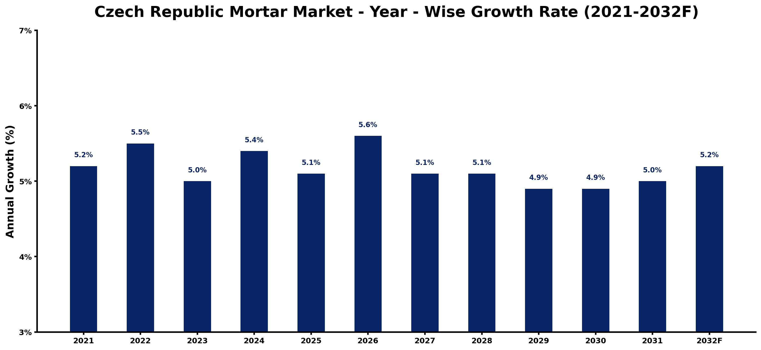Czech Republic Mortar Market Year-wise Growth Rate and Key Drivers
