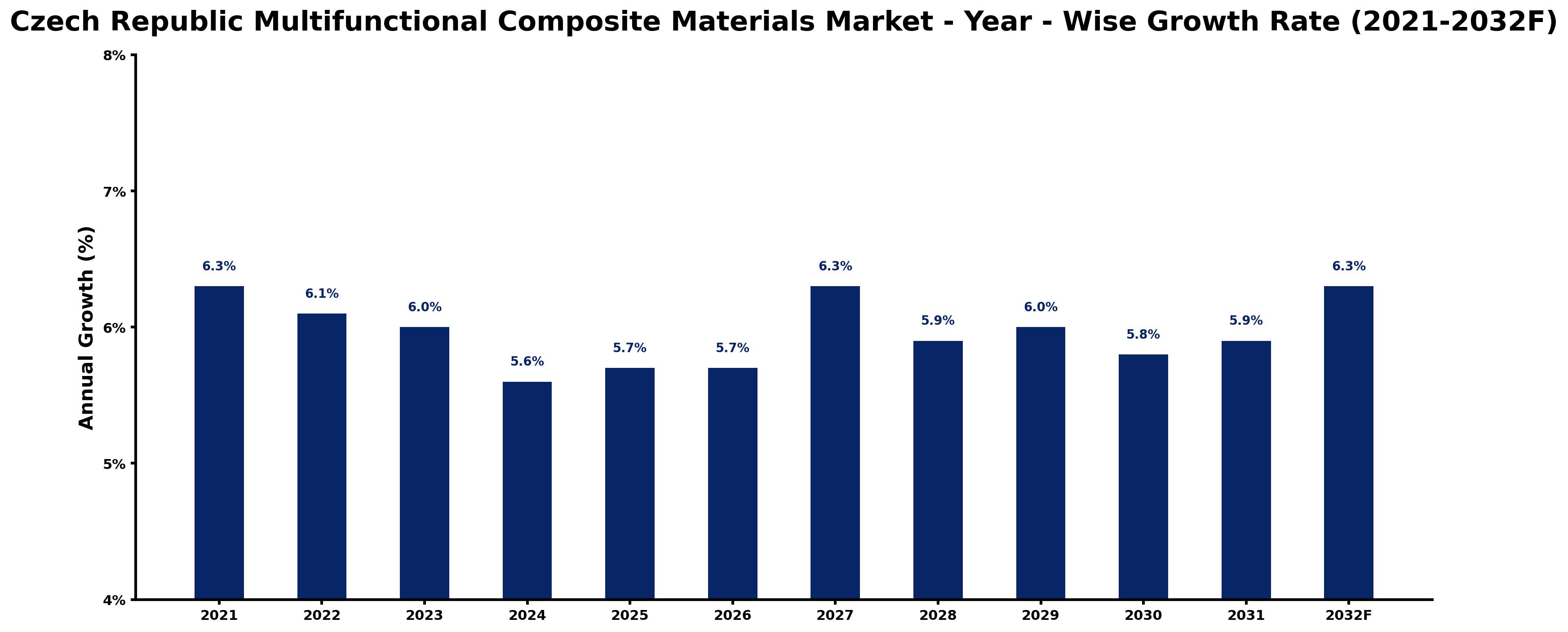Czech Republic Multifunctional Composite Materials Market Year-wise Growth Rate and Key Drivers