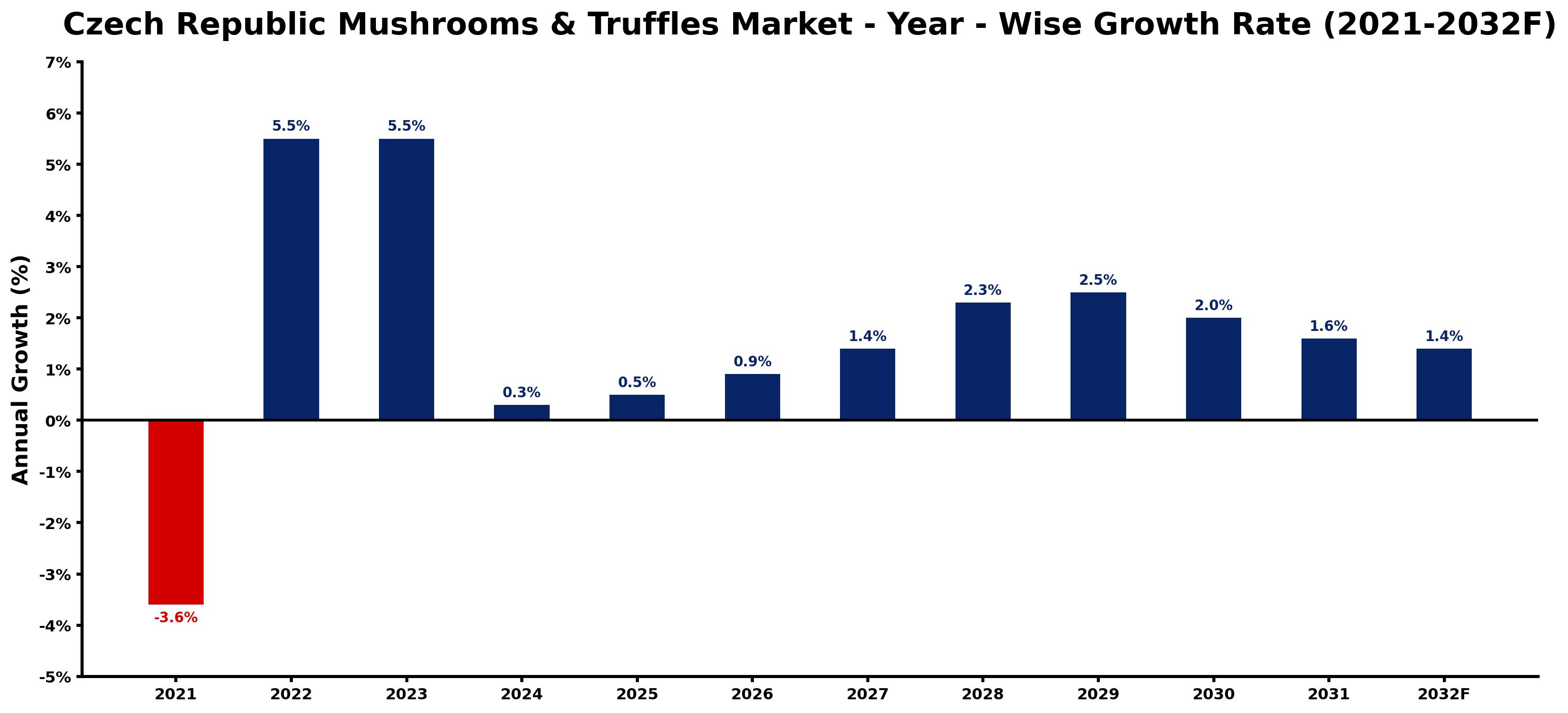 Czech Republic Mushrooms & Truffles Market Year-wise Growth Rate and Key Drivers