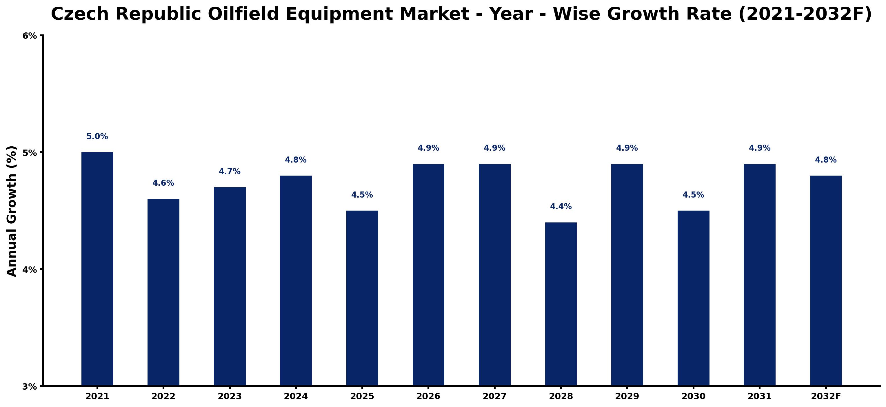 Czech Republic Oilfield Equipment Market Year-wise Growth Rate and Key Drivers