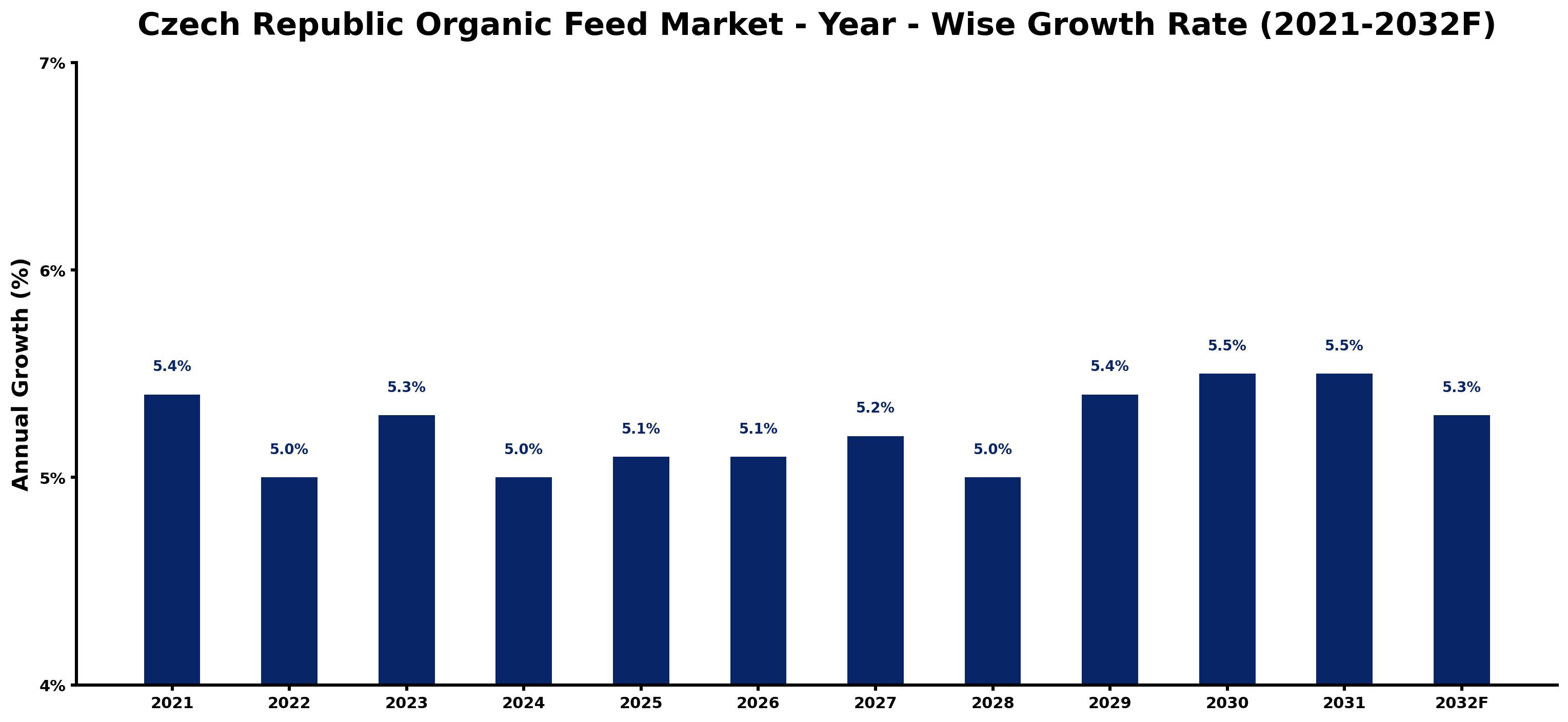 Czech Republic Organic Feed Market Year-wise Growth Rate and Key Drivers