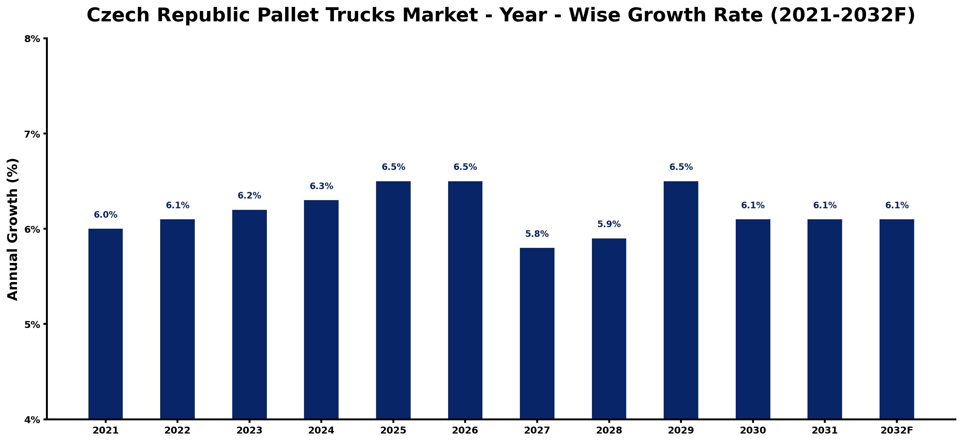 Czech Republic Pallet Trucks Market Year-wise Growth Rate and Key Drivers