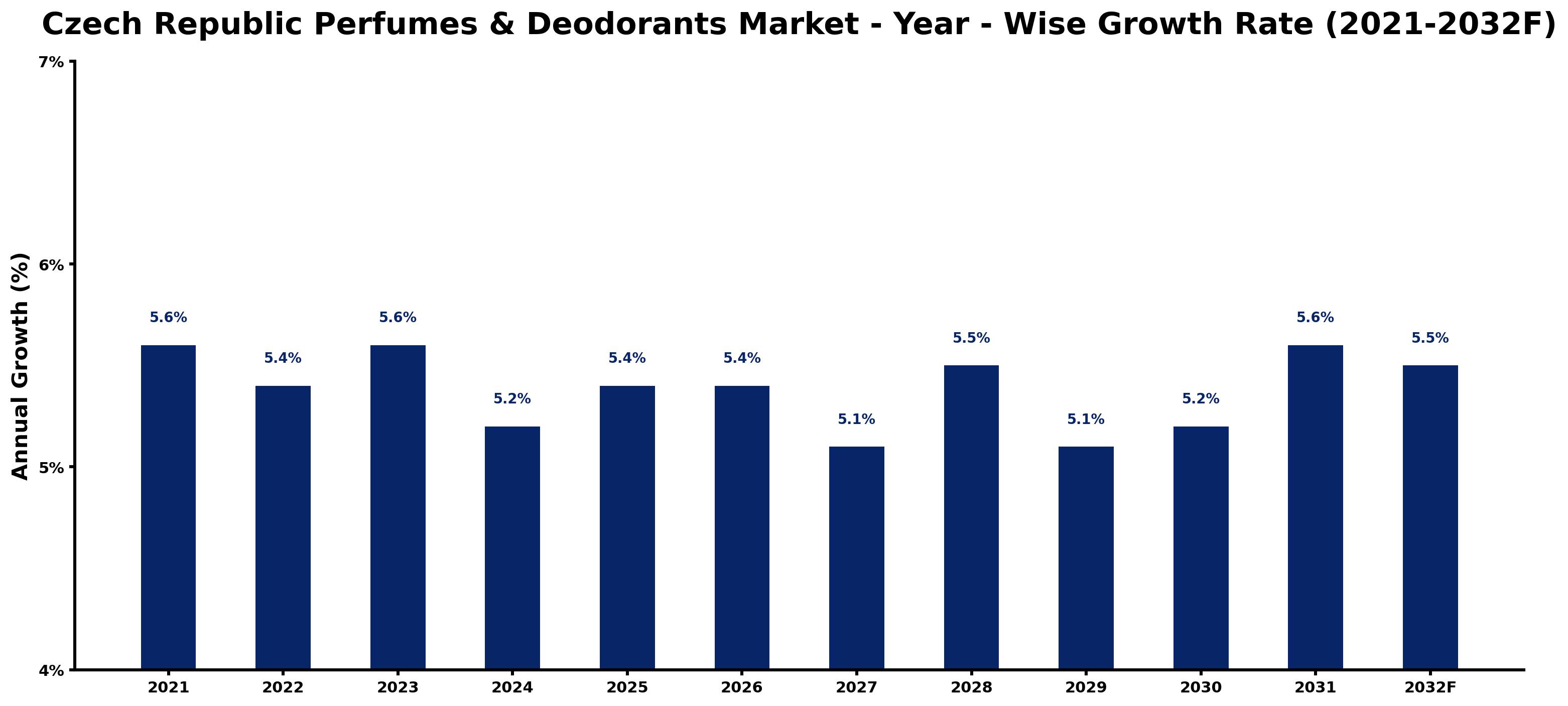Czech Republic Perfumes & Deodorants Market Year-wise Growth Rate and Key Drivers