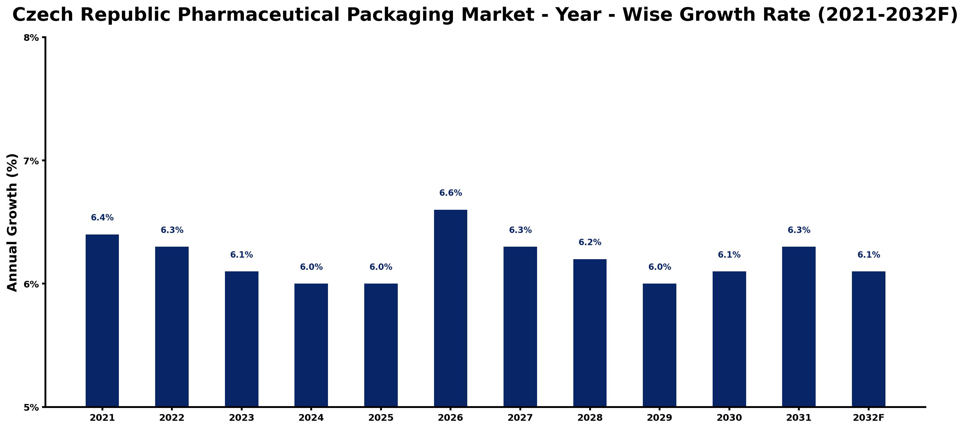 Czech Republic Pharmaceutical Packaging Market Year-wise Growth Rate and Key Drivers