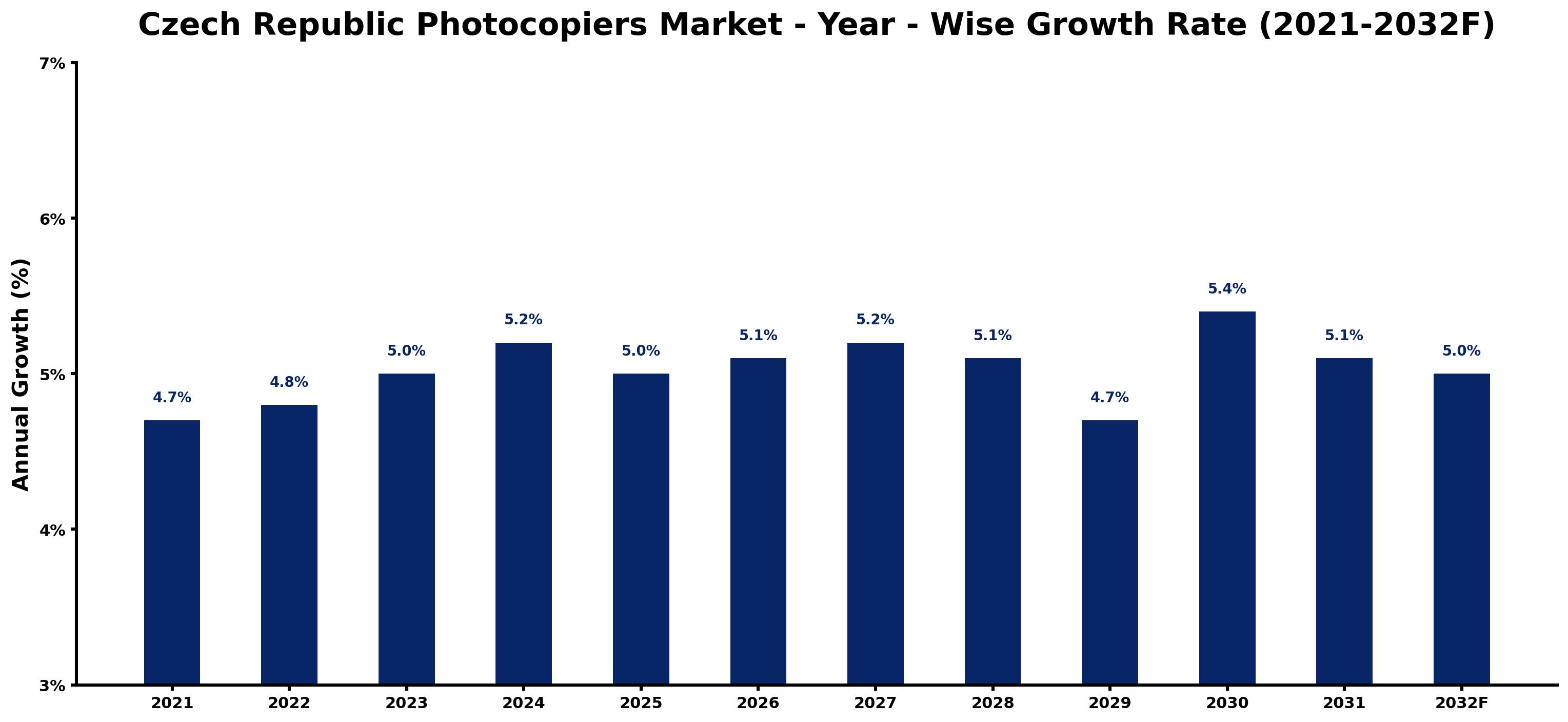 Czech Republic Photocopiers Market Year-wise Growth Rate and Key Drivers