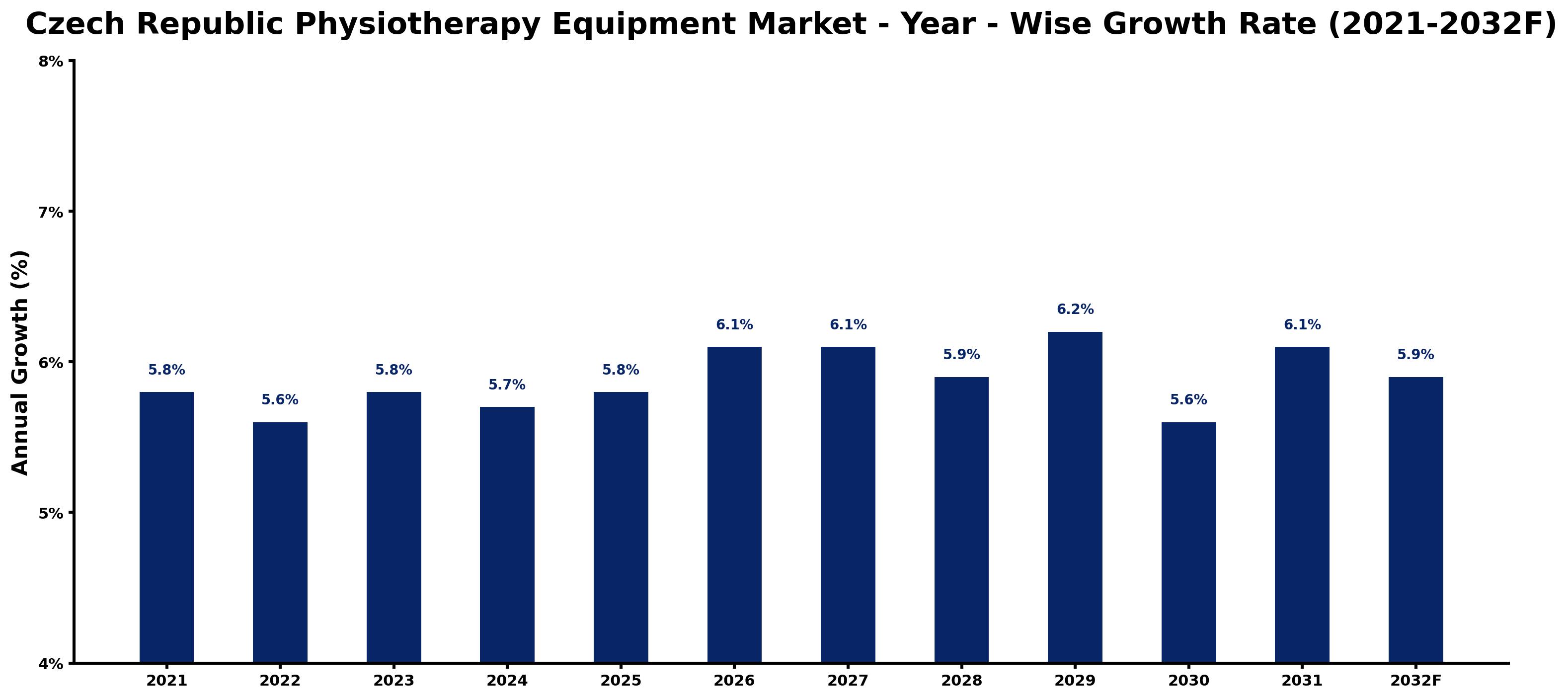 Czech Republic Physiotherapy Equipment Market Year-wise Growth Rate and Key Drivers