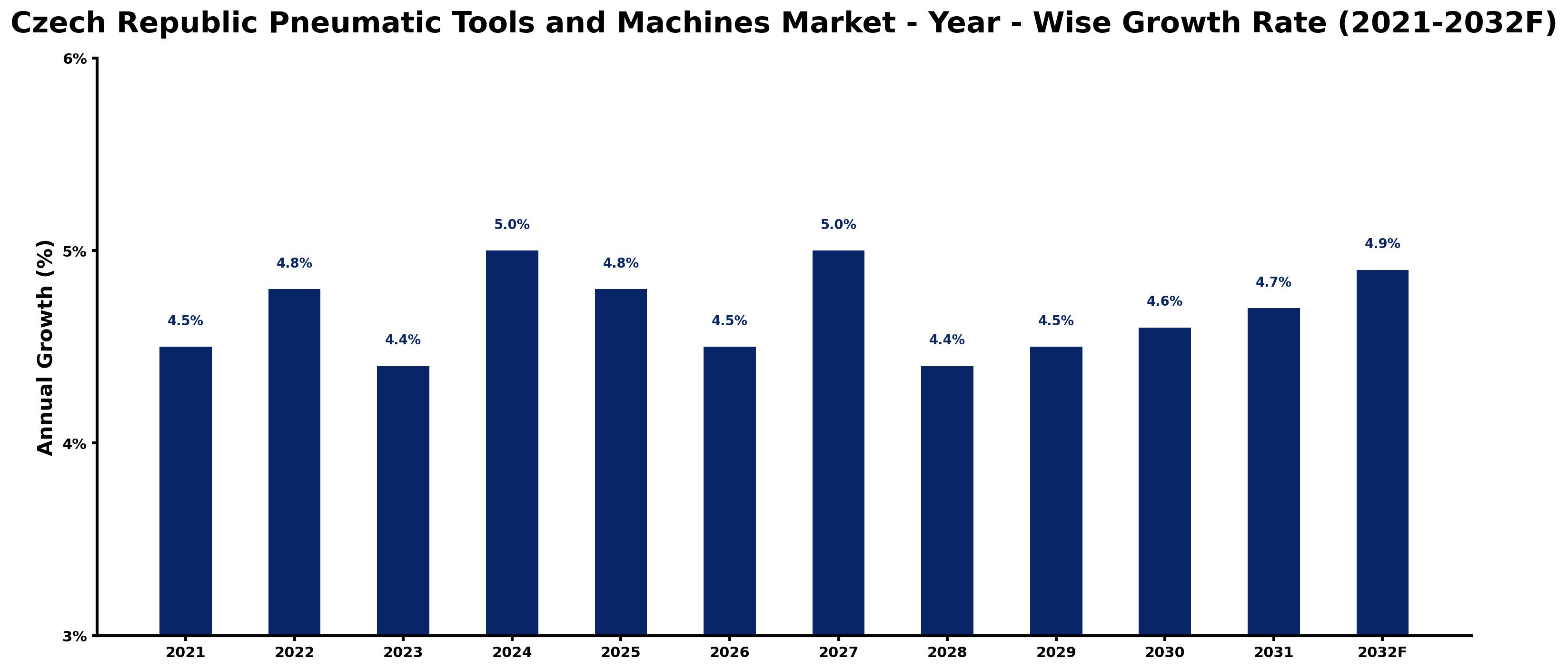 Czech Republic Pneumatic Tools and Machines Market Year-wise Growth Rate and Key Drivers