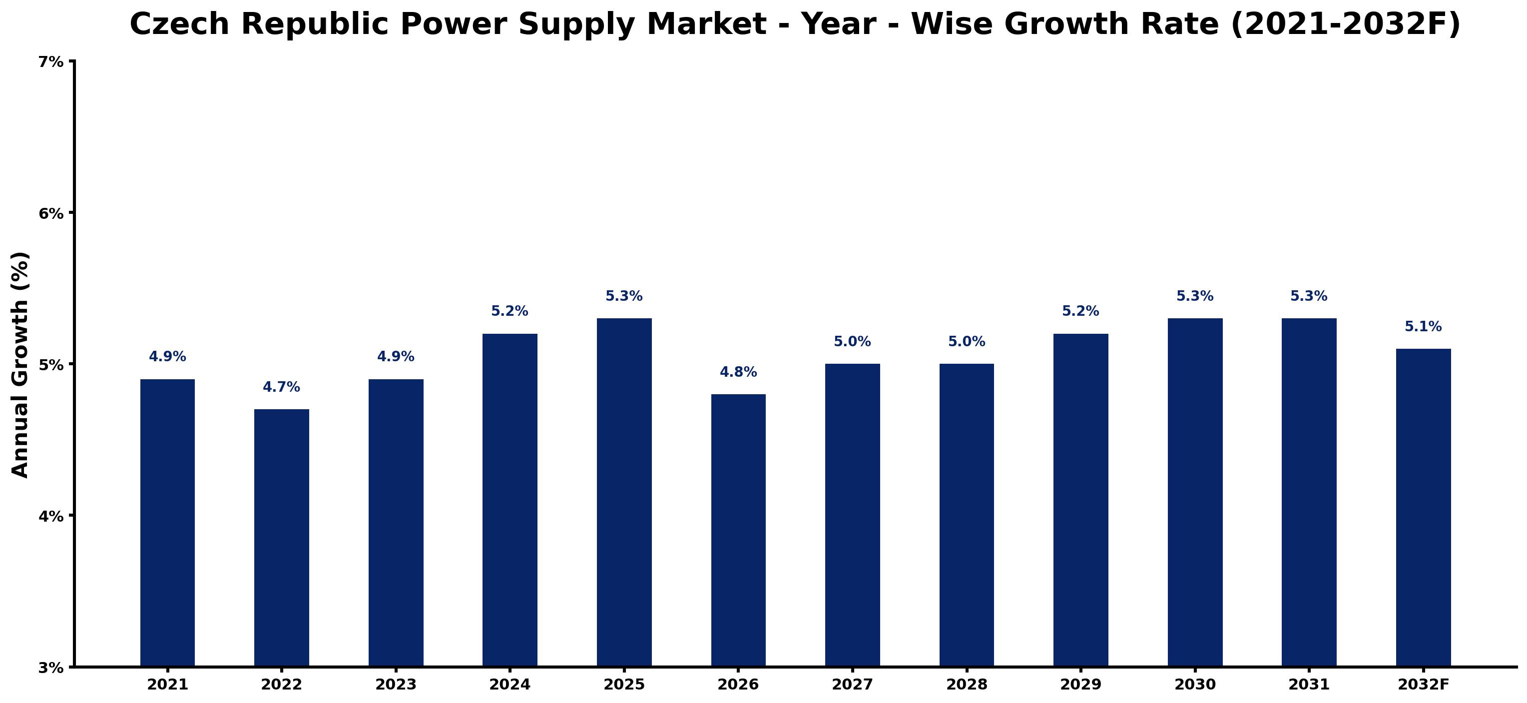 Czech Republic Power Supply Market Year-wise Growth Rate and Key Drivers