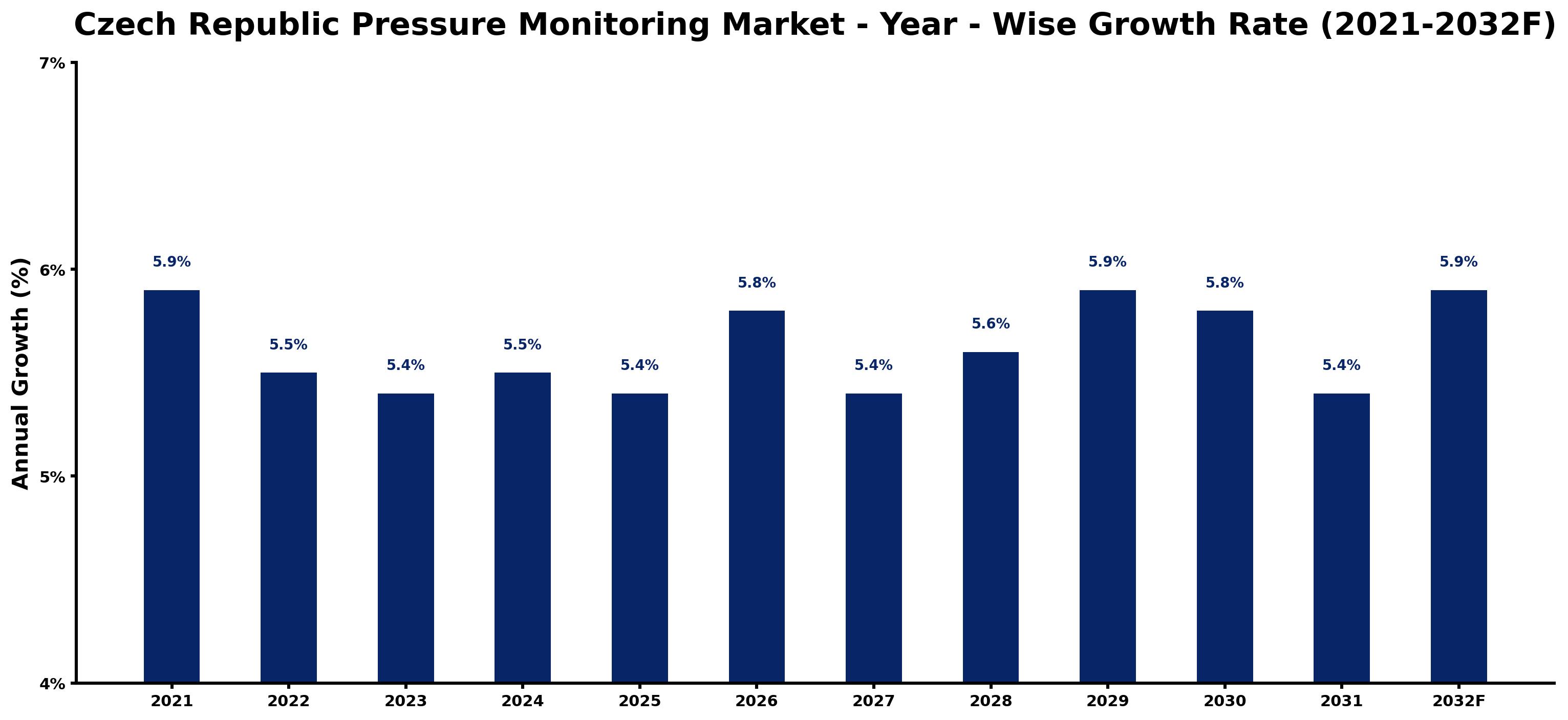 Czech Republic Pressure Monitoring Market Year-wise Growth Rate and Key Drivers