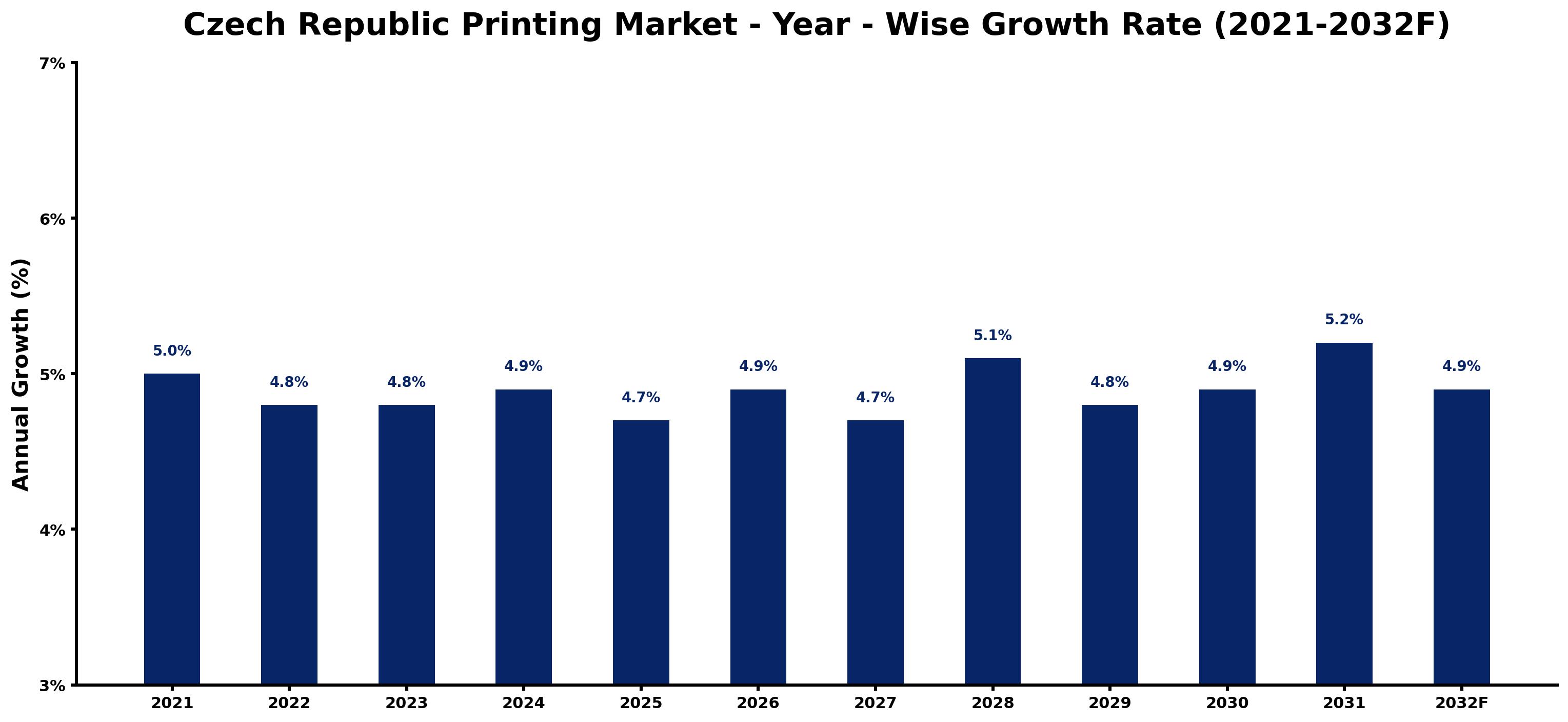 Czech Republic Printing Market Year-wise Growth Rate and Key Drivers