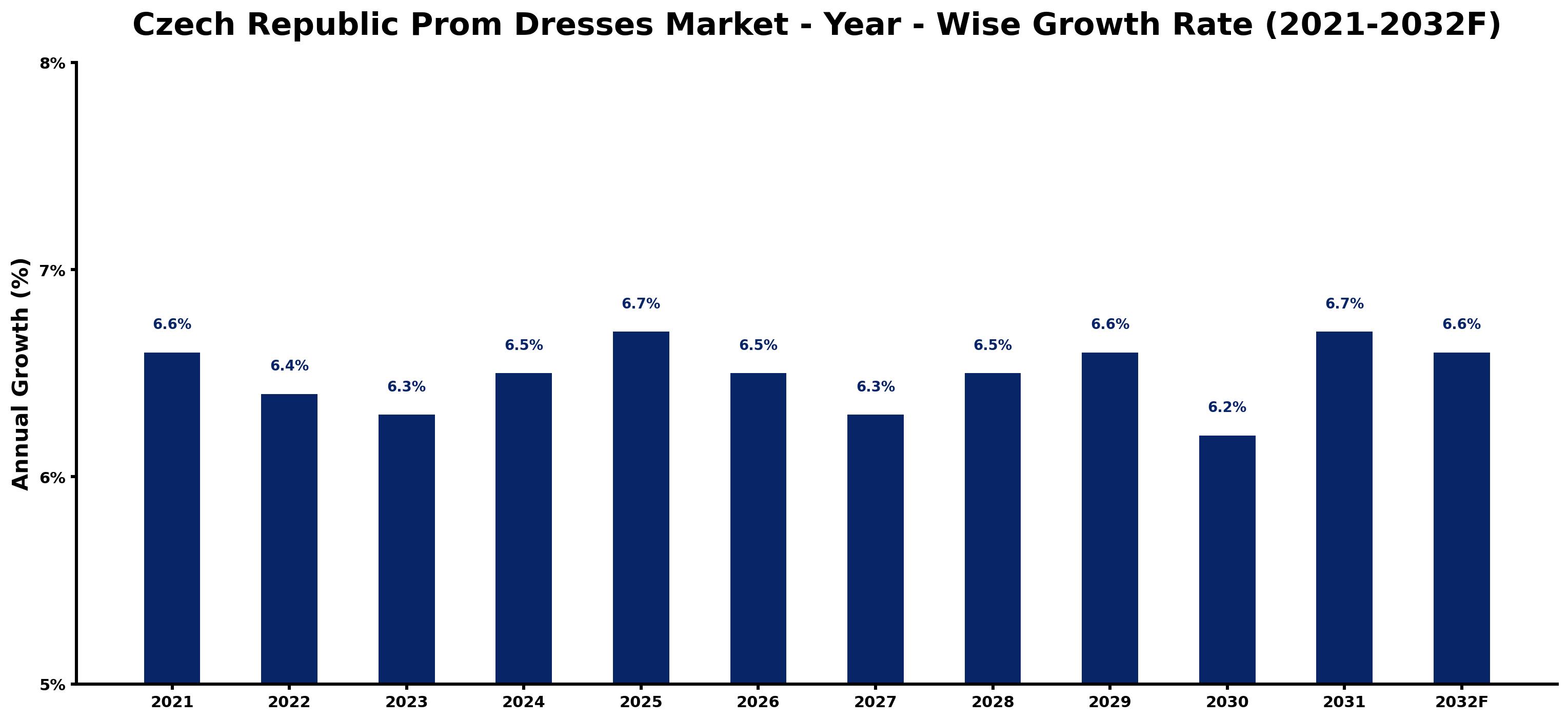 Czech Republic Prom Dresses Market Year-wise Growth Rate and Key Drivers