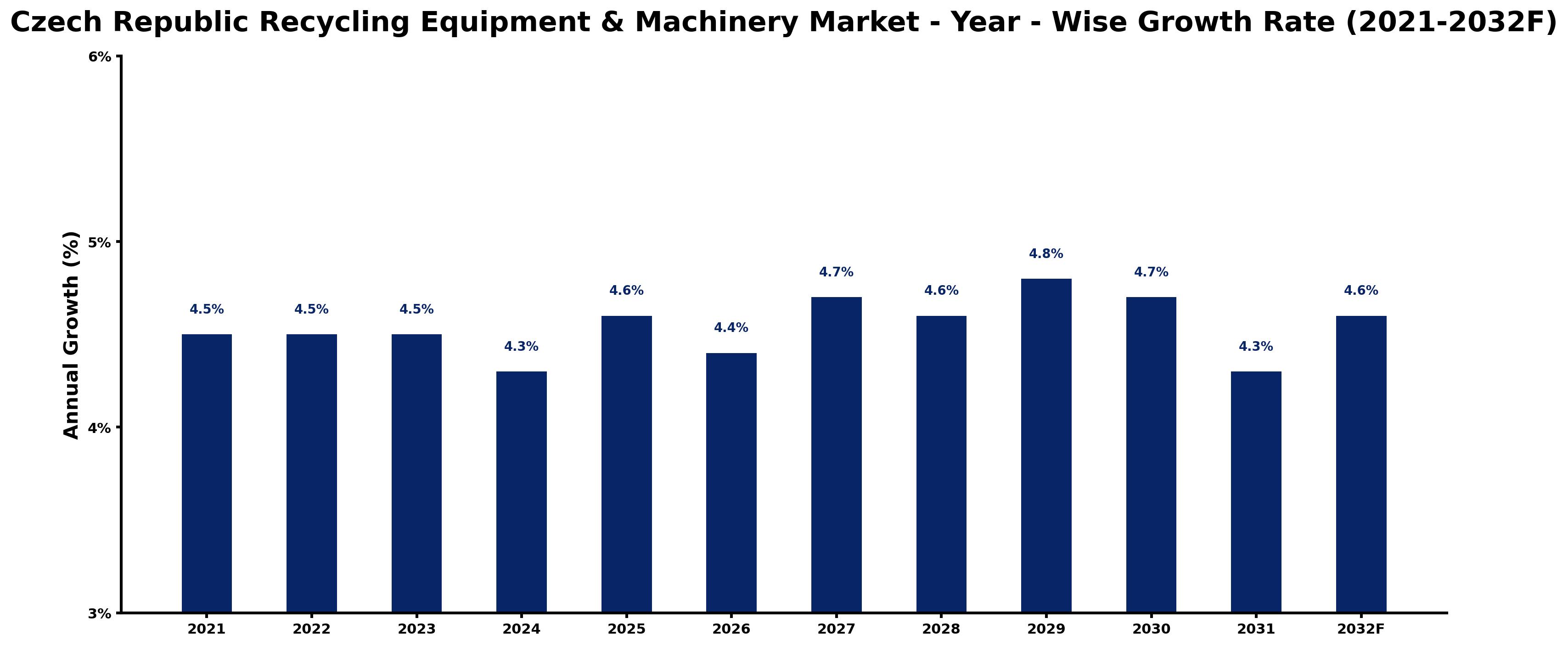 Czech Republic Recycling Equipment & Machinery Market Year-wise Growth Rate and Key Drivers