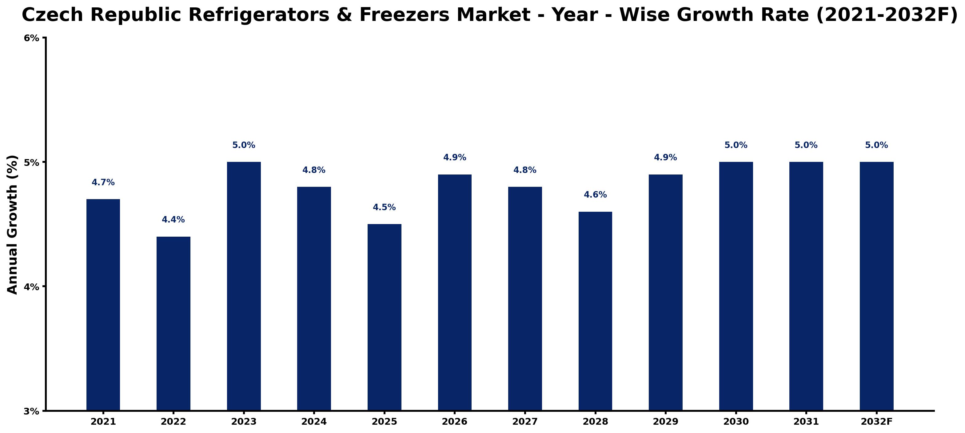 Czech Republic Refrigerators & Freezers Market Year-wise Growth Rate and Key Drivers