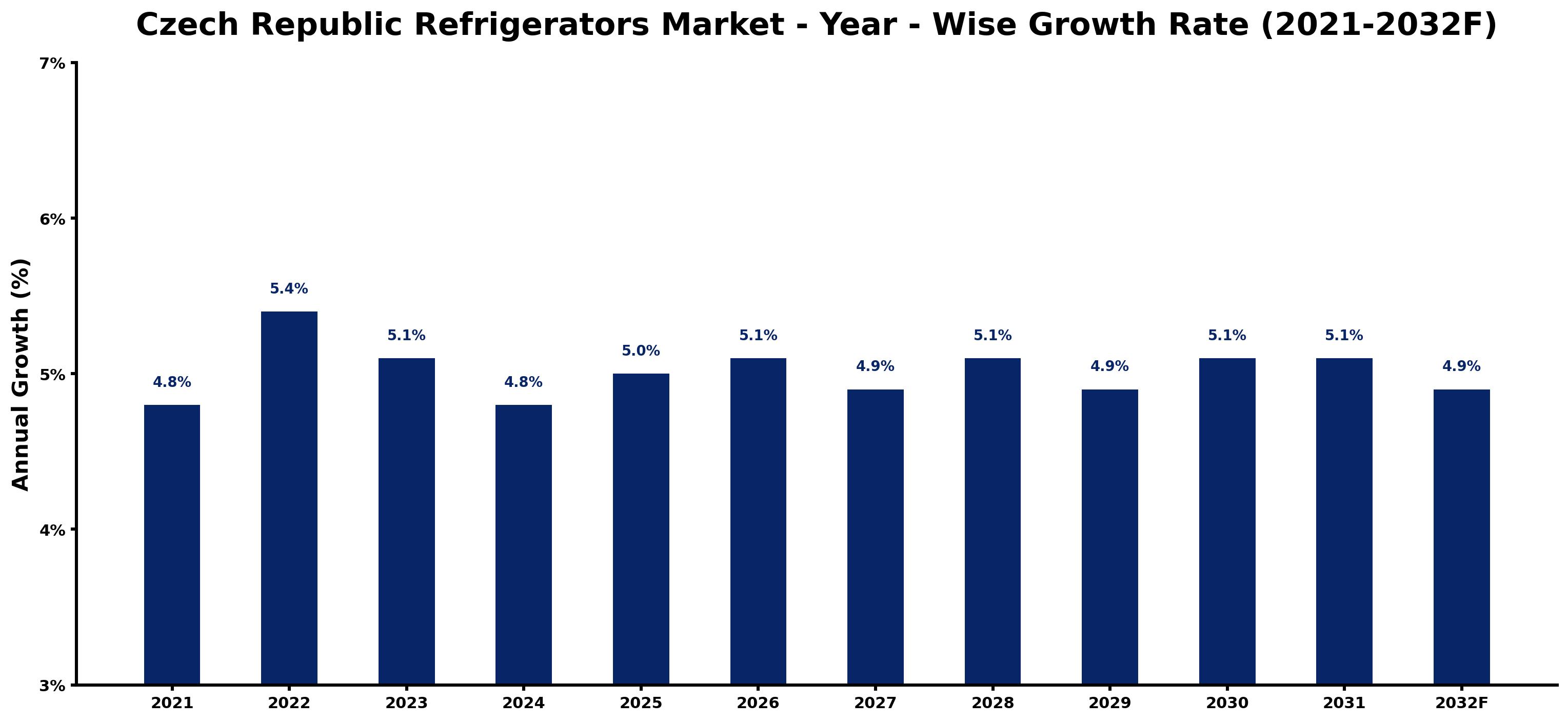 Czech Republic Refrigerators Market Year-wise Growth Rate and Key Drivers