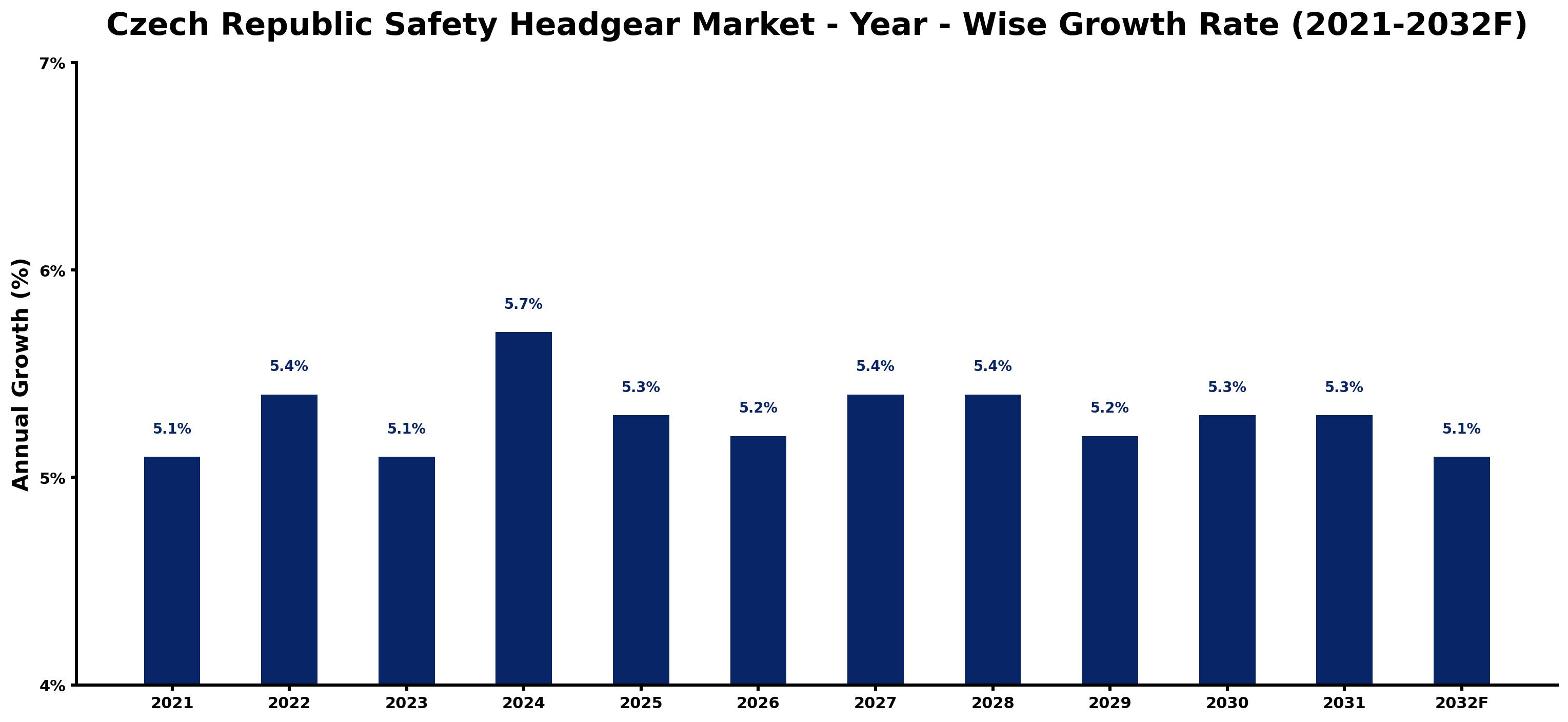 Czech Republic Safety Headgear Market Year-wise Growth Rate and Key Drivers