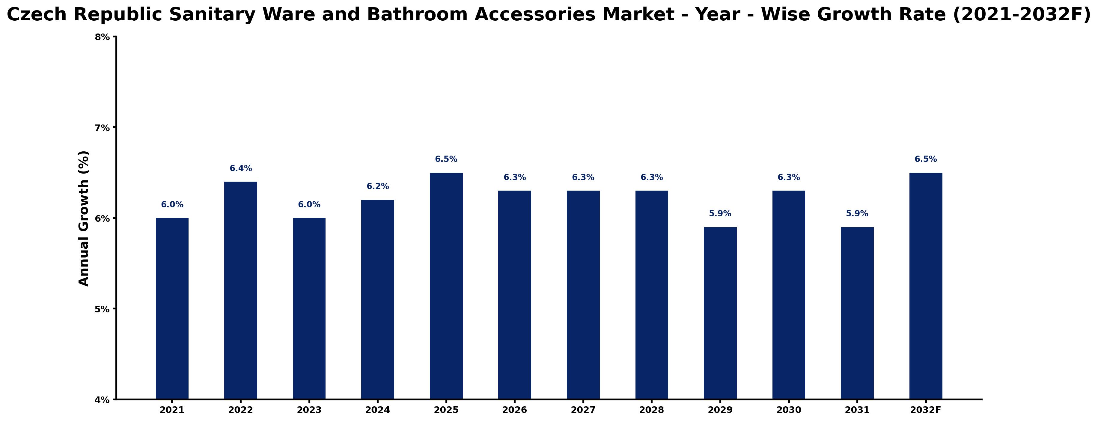 Czech Republic Sanitary Ware and Bathroom Accessories Market Year-wise Growth Rate and Key Drivers