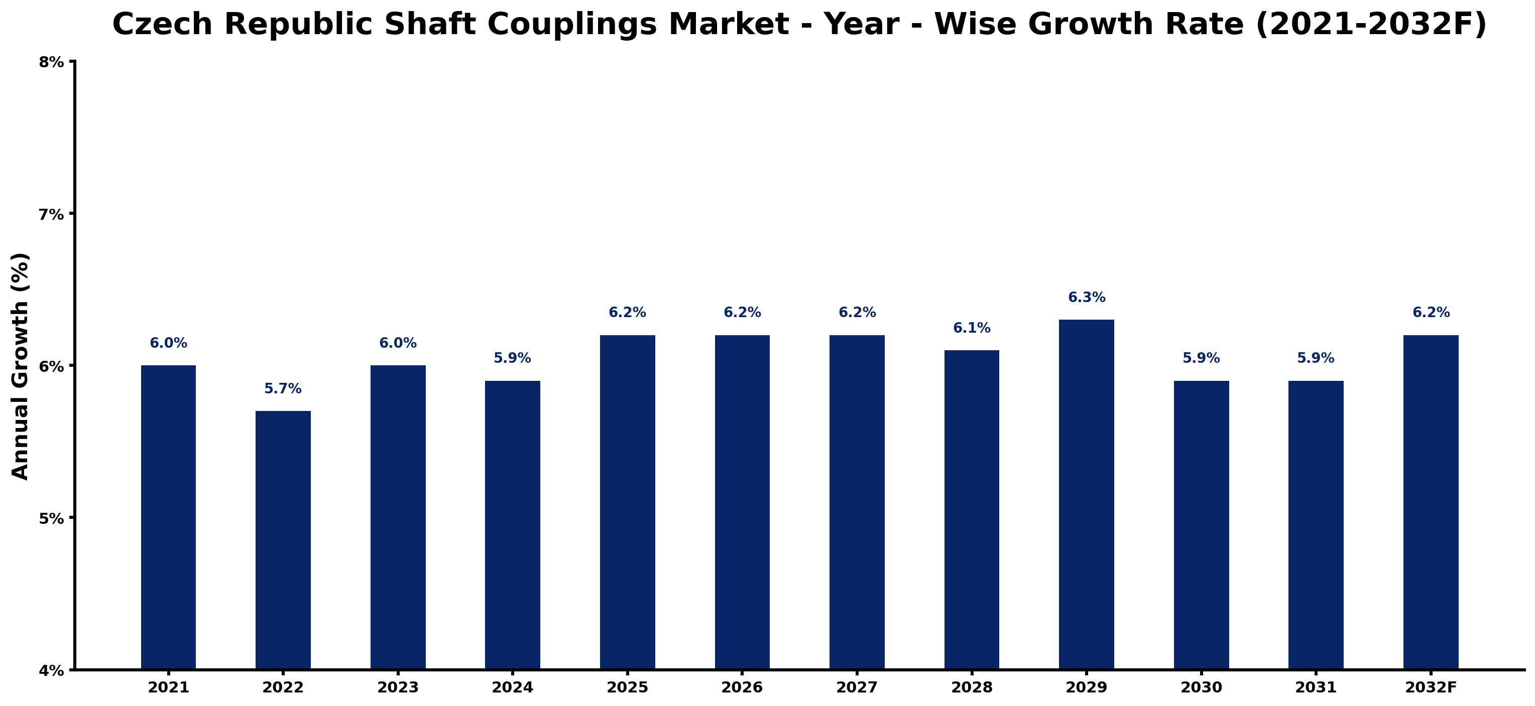 Czech Republic Shaft Couplings Market Year-wise Growth Rate and Key Drivers