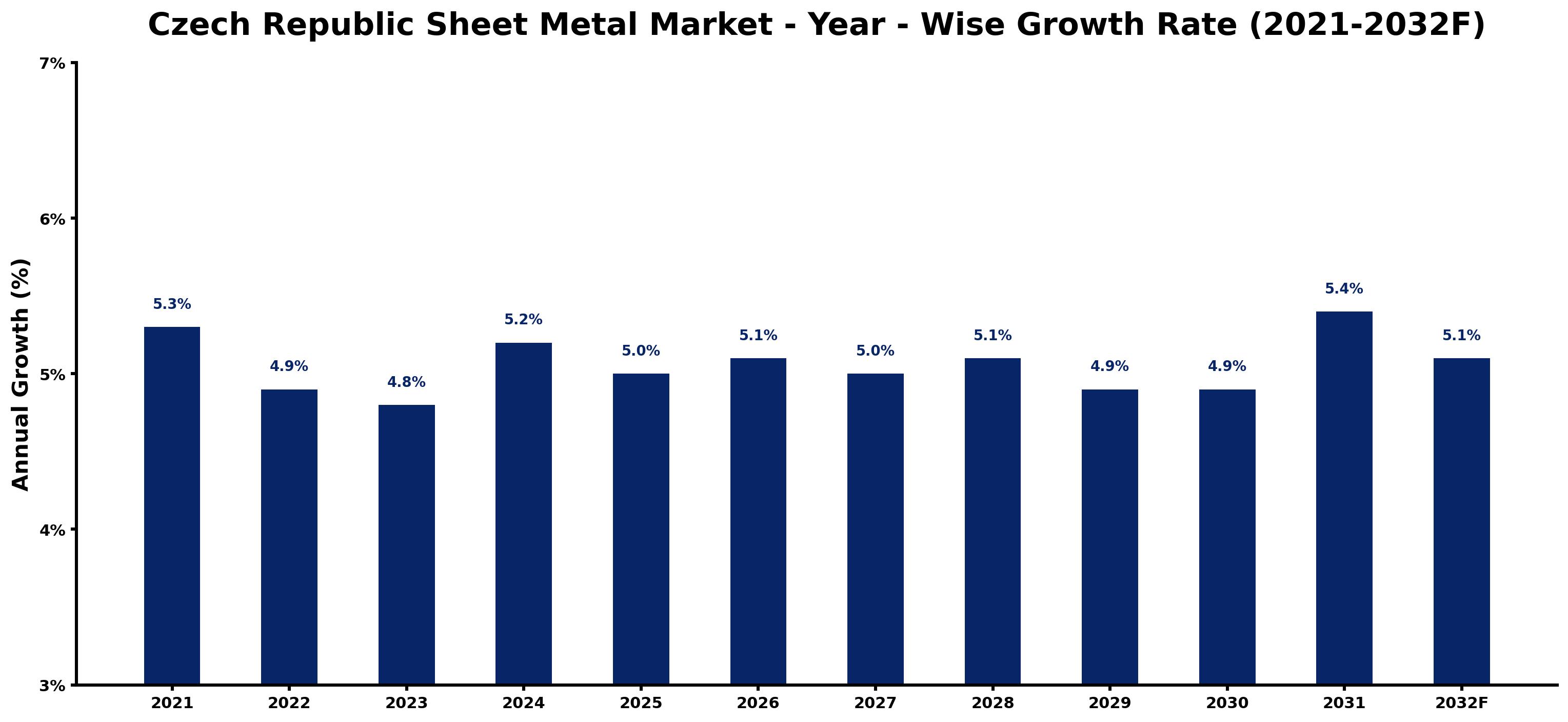 Czech Republic Sheet Metal Market Year-wise Growth Rate and Key Drivers