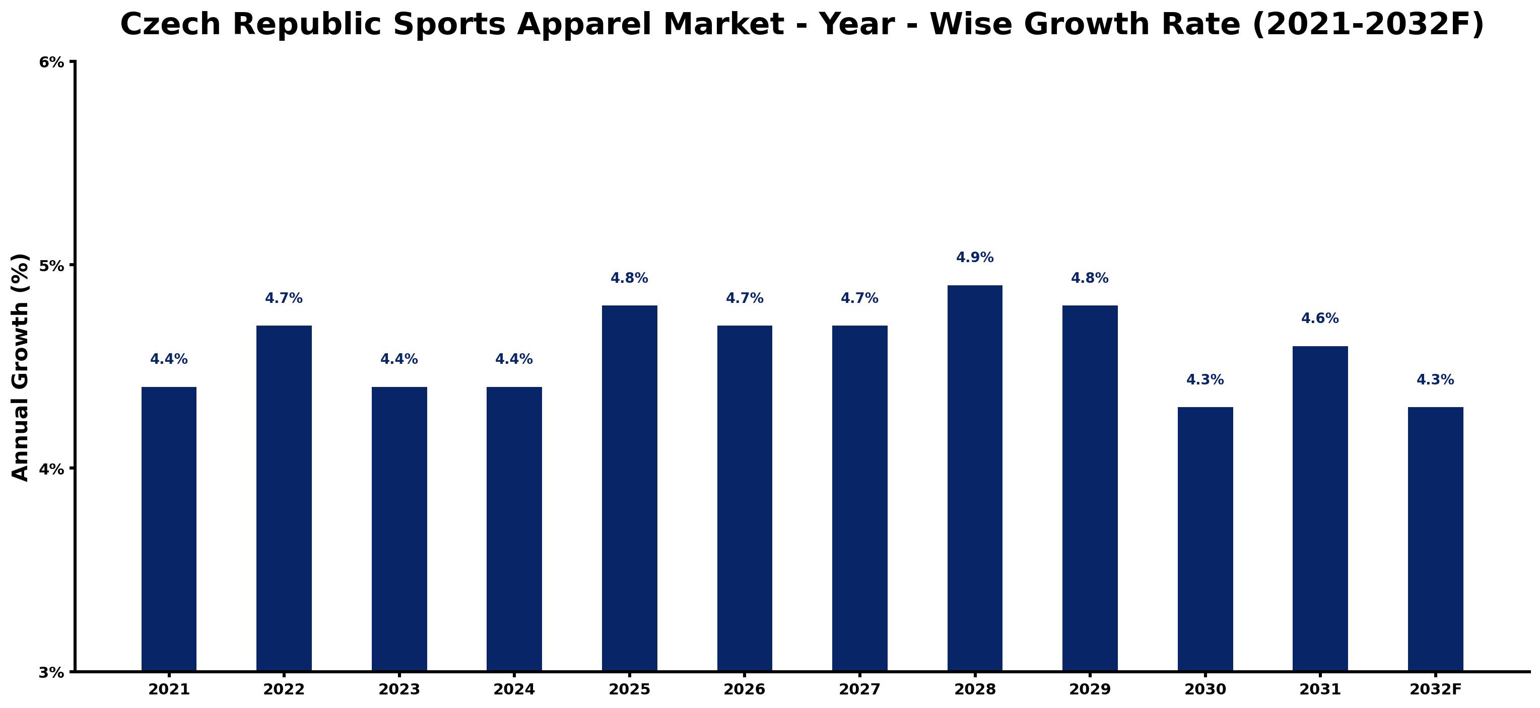 Czech Republic Sports Apparel Market Year-wise Growth Rate and Key Drivers