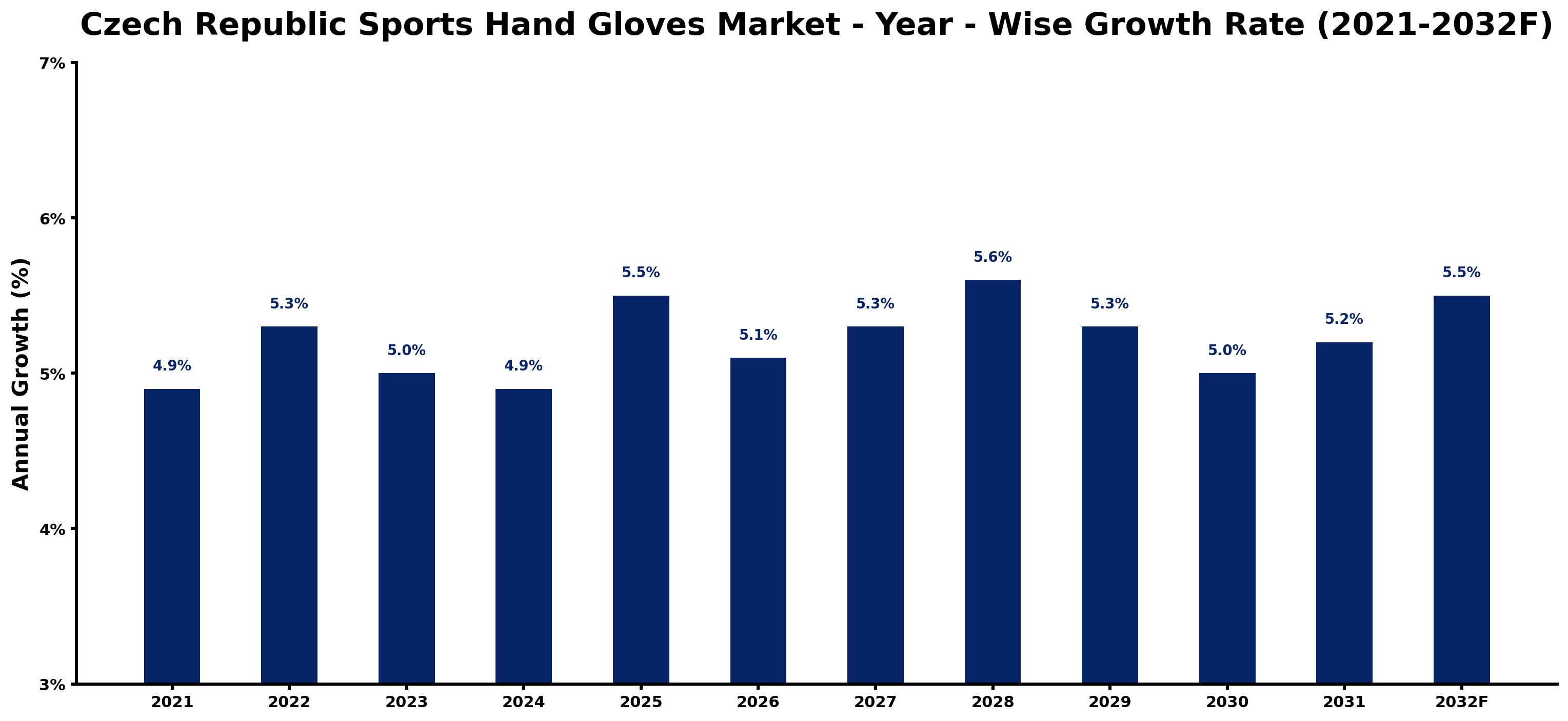 Czech Republic Sports Hand Gloves Market Year-wise Growth Rate and Key Drivers