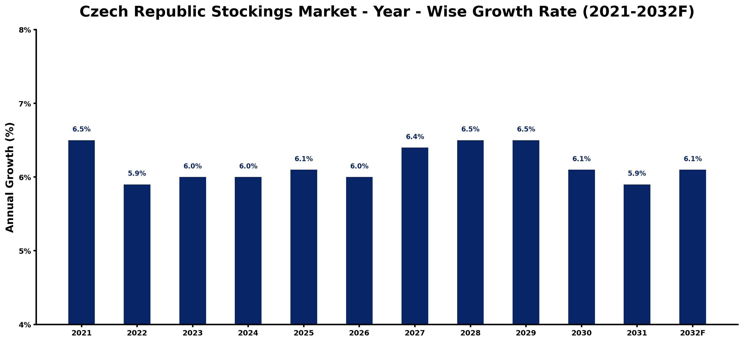 Czech Republic Stockings Market Year-wise Growth Rate and Key Drivers