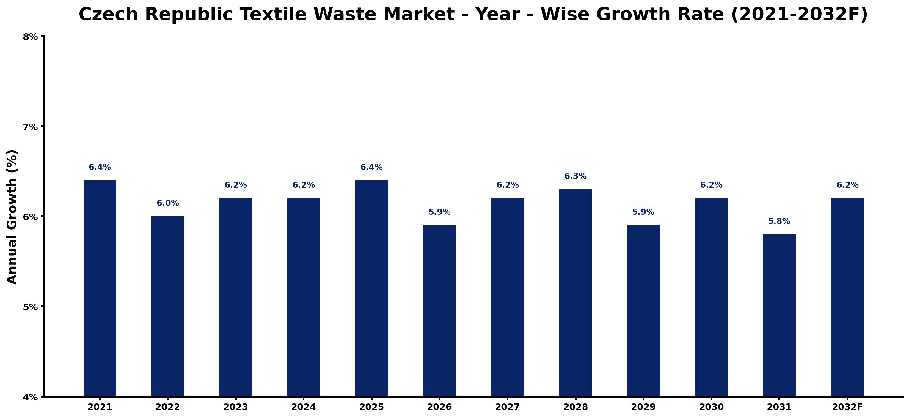 Czech Republic Textile Waste Market Year-wise Growth Rate and Key Drivers
