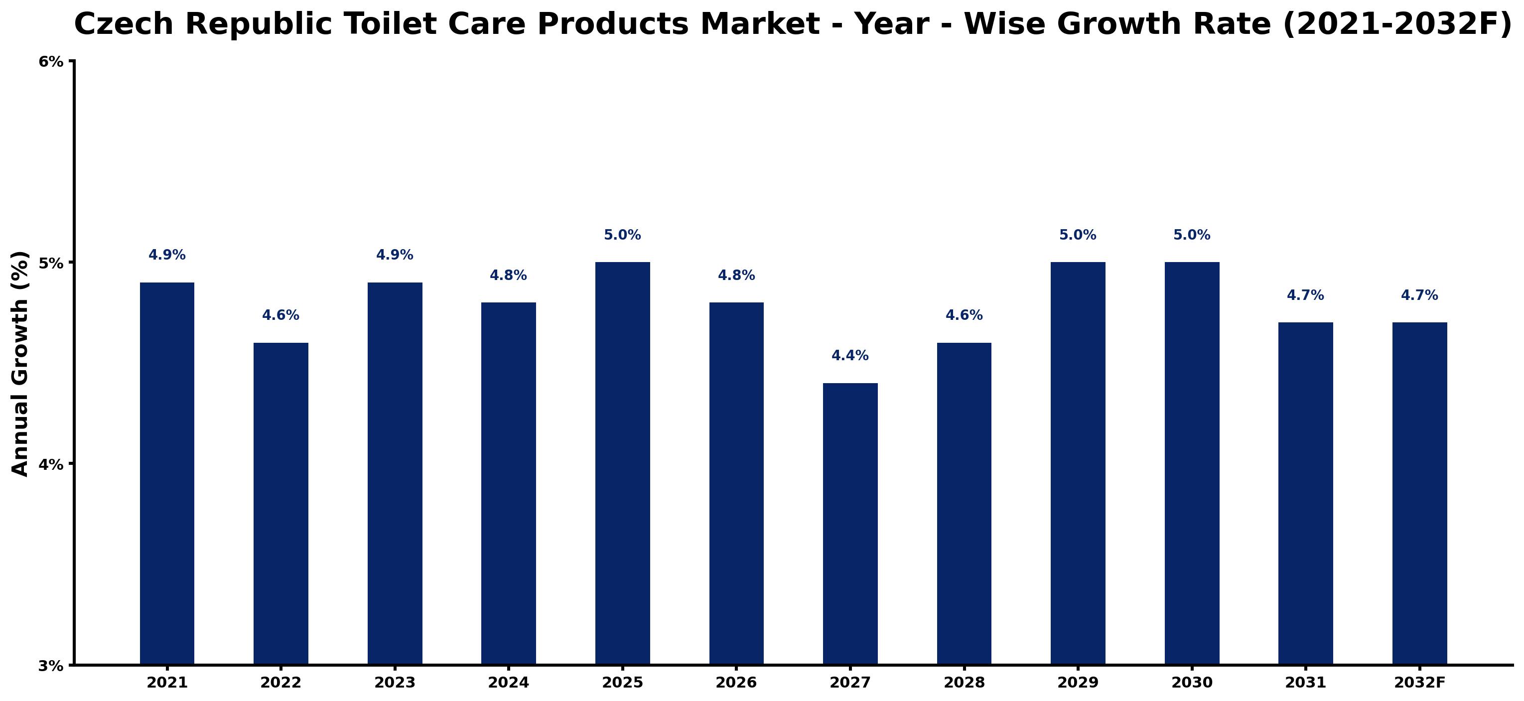 Czech Republic Toilet Care Products Market Year-wise Growth Rate and Key Drivers