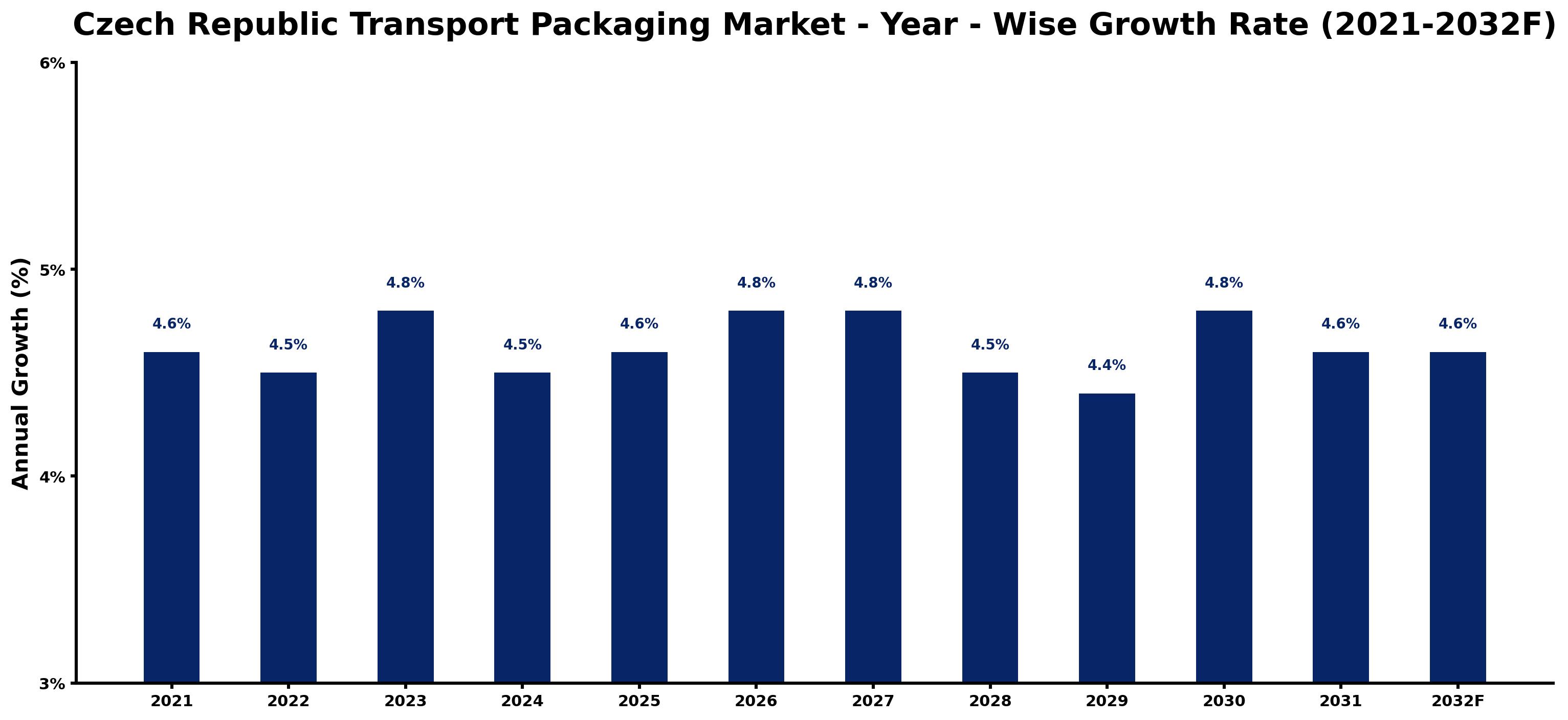 Czech Republic Transport Packaging Market Year-wise Growth Rate and Key Drivers