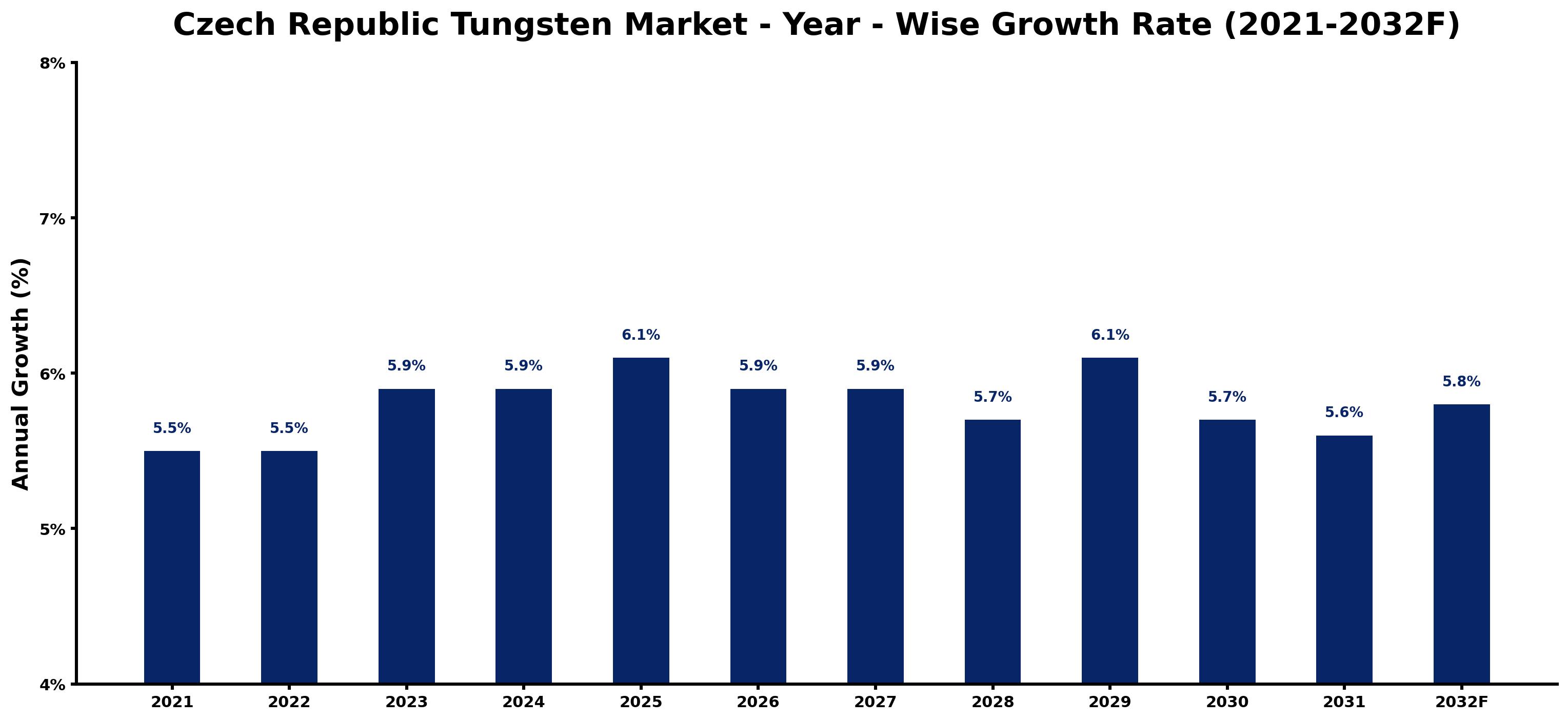 Czech Republic Tungsten Market Year-wise Growth Rate and Key Drivers