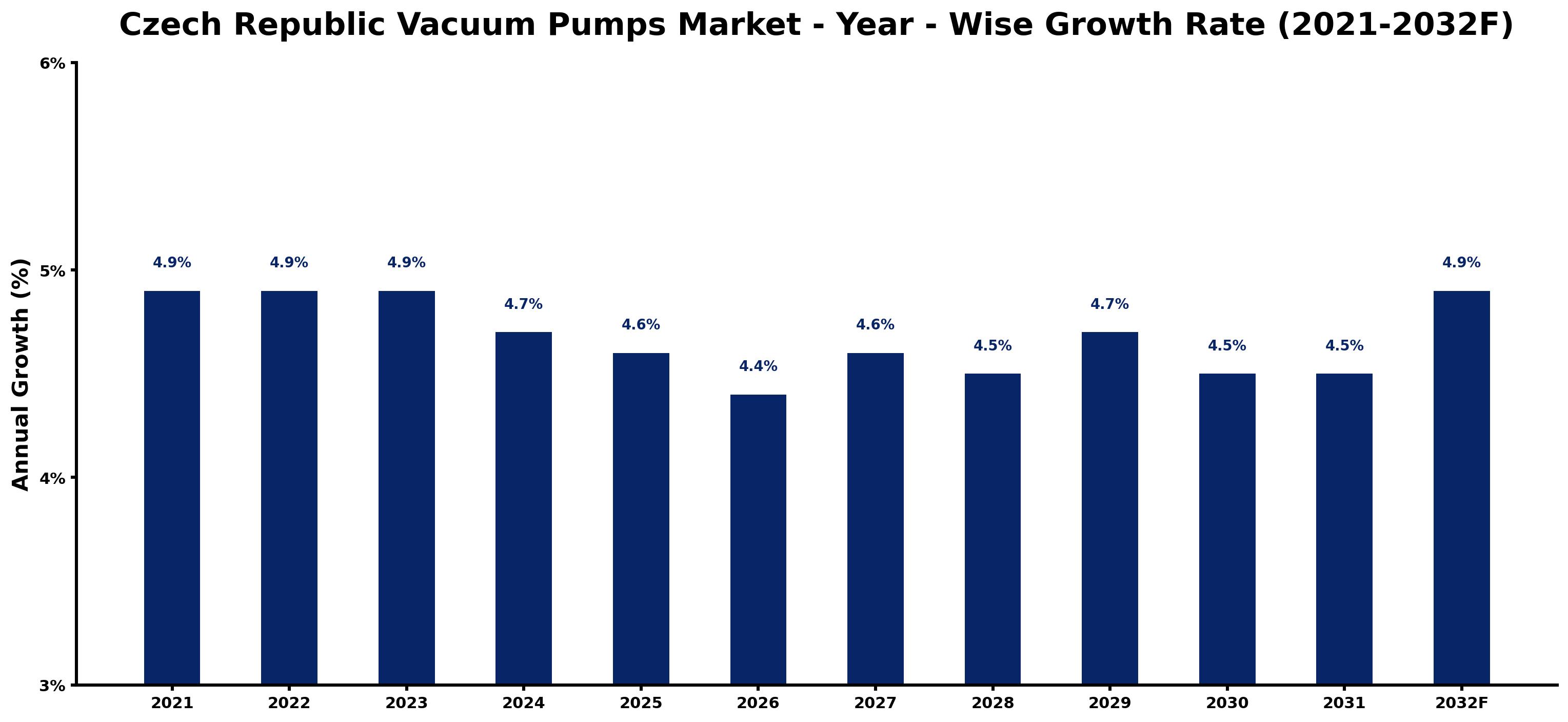 Czech Republic Vacuum Pumps Market Year-wise Growth Rate and Key Drivers