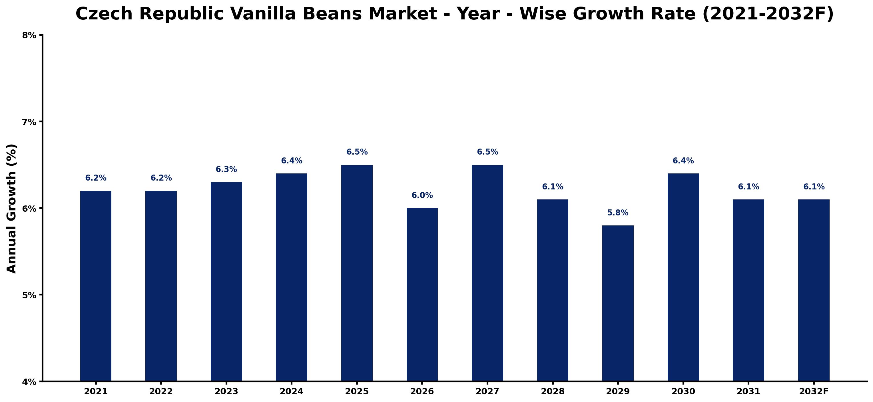 Czech Republic Vanilla Beans Market Year-wise Growth Rate and Key Drivers