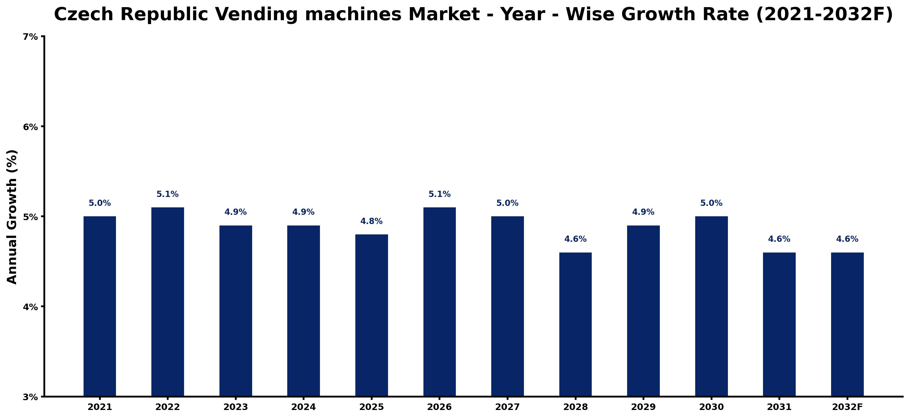 Czech Republic Vending machines Market Year-wise Growth Rate and Key Drivers