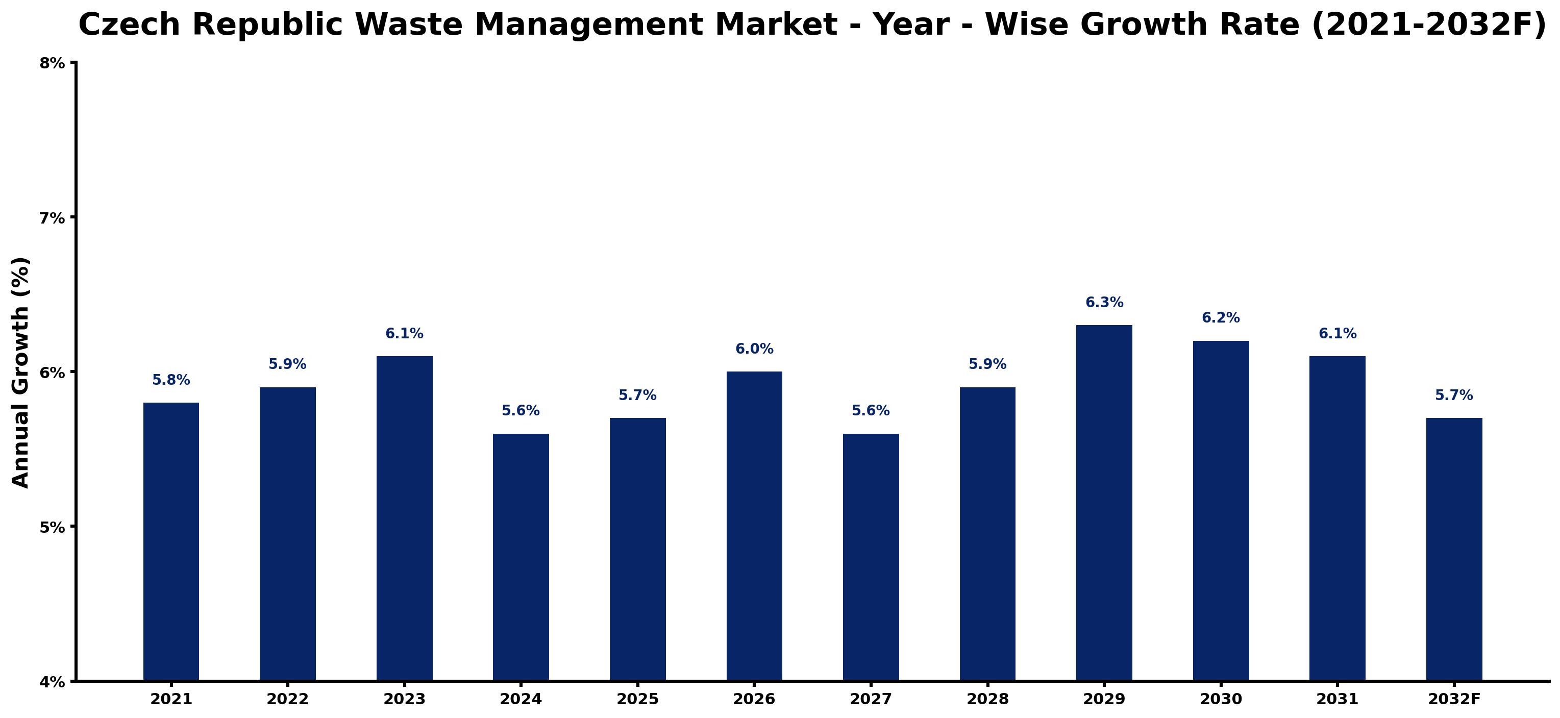 Czech Republic Waste Management Market Year-wise Growth Rate and Key Drivers