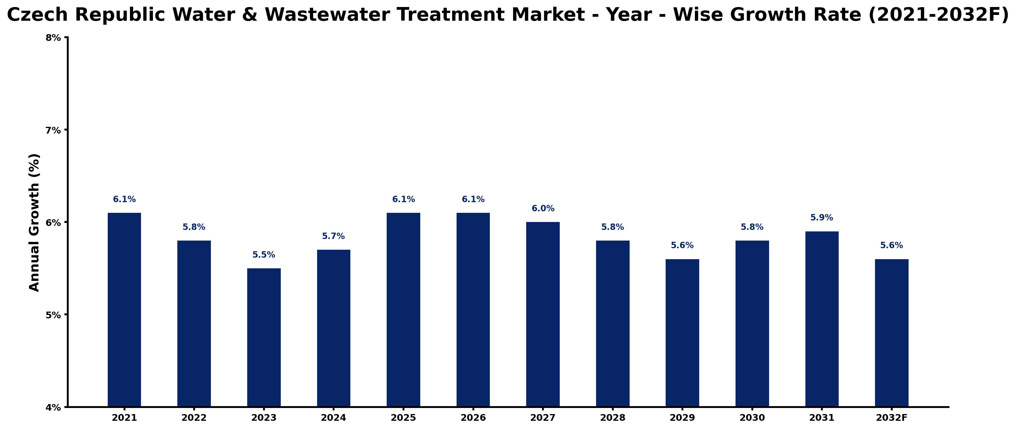Czech Republic Water & Wastewater Treatment Market Year-wise Growth Rate and Key Drivers
