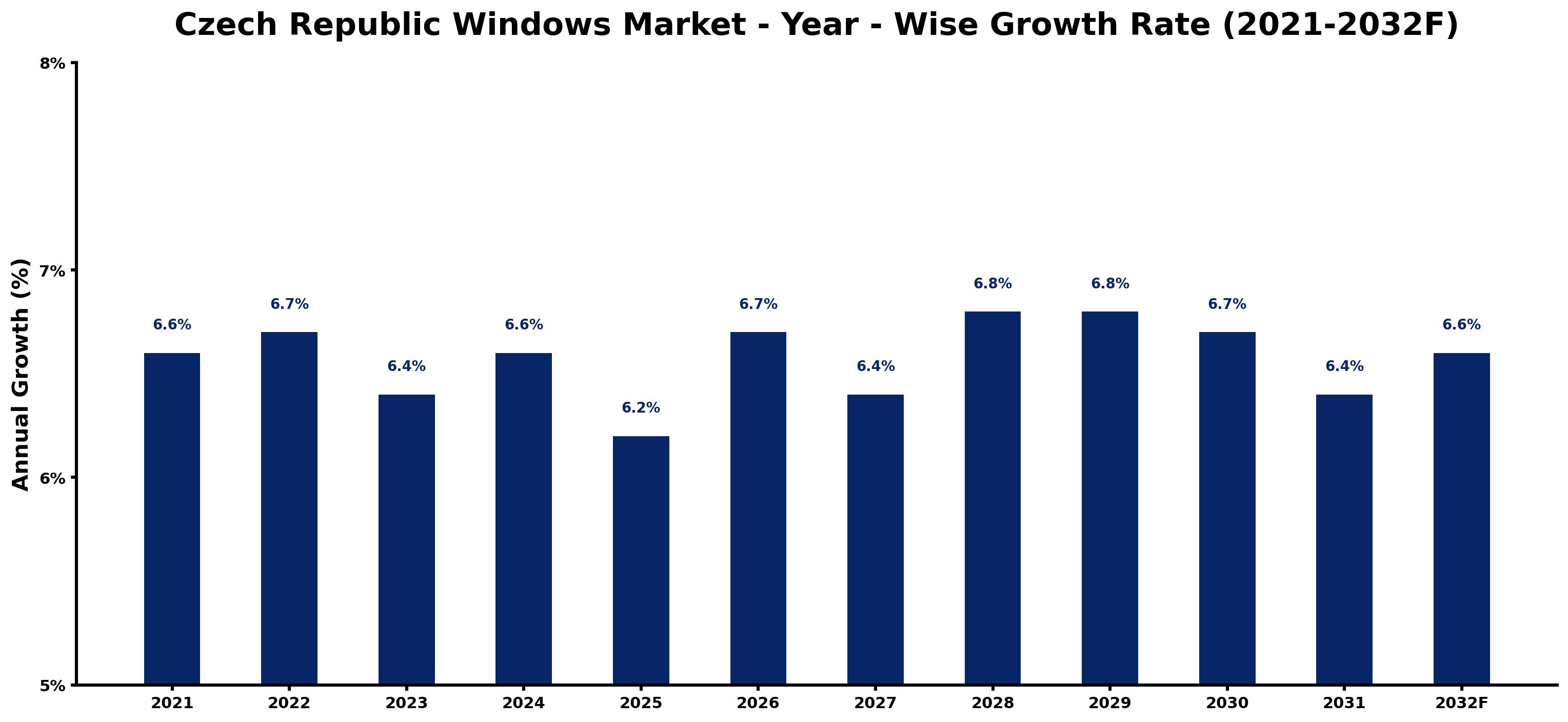 Czech Republic Windows Market Year-wise Growth Rate and Key Drivers
