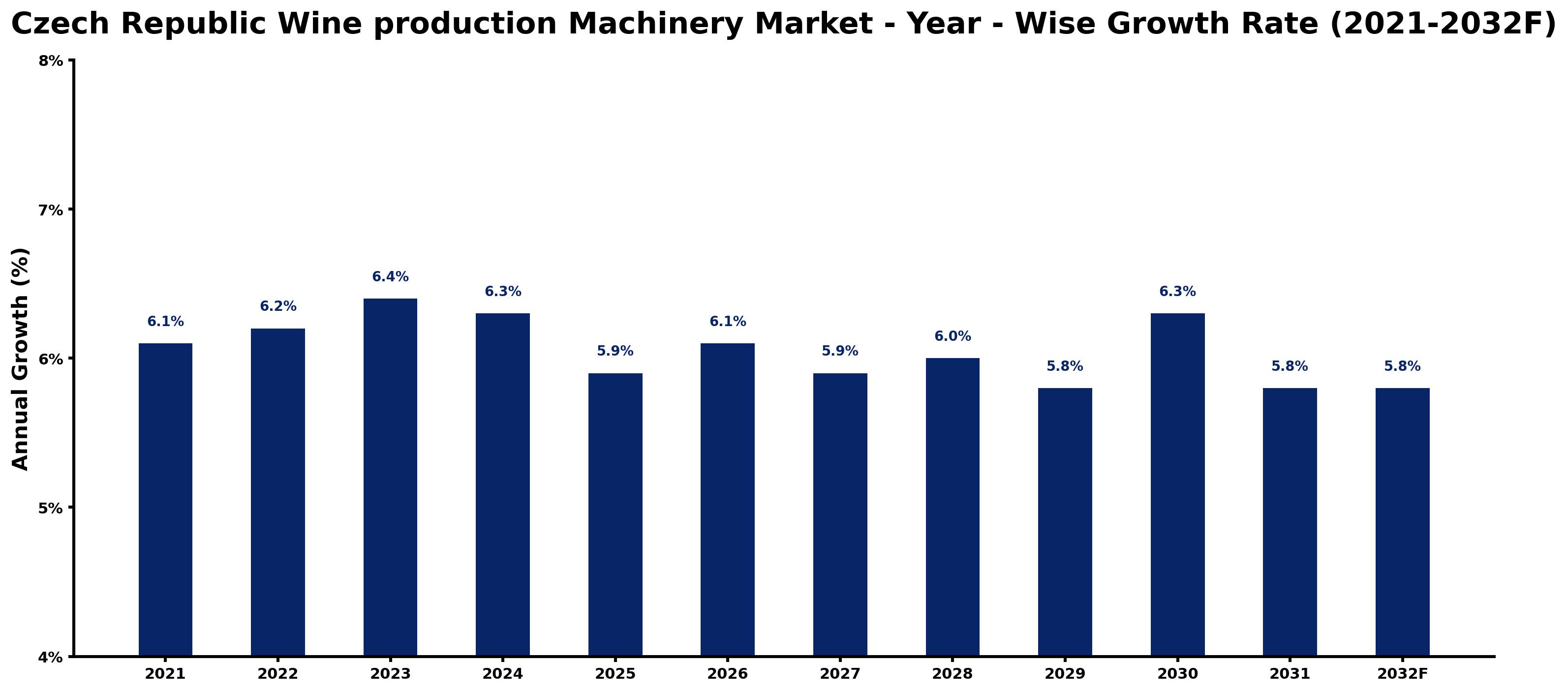 Czech Republic Wine production Machinery Market Year-wise Growth Rate and Key Drivers